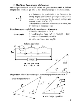19
Machines Synchrones triphasées :
On dit synchrone car son rotor tourne en synchronisme avec le champ
magnétique tournant qui est à la base de son principe de fonctionnement.
n = fréquence de synchronisme ou fréquence du
champ magnétique tournant (produit par le stator pour les
moteurs et par le rotor pour les alternateurs) en tours par
seconde (tr/s) = (tr.s-1
) = (s-1
)
p
f
n ====
f =fréquence du courant d’alimentation en hertz(Hz)
p = nombre de paires de pôles
Fonctionnement en génératrice synchrone : Alternateur.
E = valeur efficace de la f..e.m.
K = coefficient de Kapp (1,9 < K < 2,6) (K ≈ 2,22)
N = nombre de conducteurs actifs
E =KNpn ΦΦΦΦˆ
Φˆ = flux maximum sous un pôle
Schéma équivalent
(E ; ω) R Lω
E RI Lω.I
U
E
Lω.I
E = U + RI + LωωωωI
U RI
Diagrammes de Ben-Eschenburg : ♣ avec charge purement résistive
♣ avec charge inductive
Lω.I
Lω.I E
E I
U RI U RI
I ♣ avec charge capacitive
I
I
charge ..
 