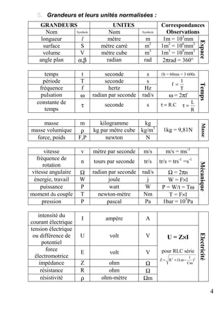 4
Grandeurs et leurs unités normalisées :
GRANDEURS UNITES
Nom Symbole Nom Symbole
Correspondances
Observations
longueur l mètre m 1m = 103
mm
surface S mètre carré m2
1m2
= 106
mm2
volume V mètre cube m3
1m3
= 109
mm3
angle plan α,β radian rad 2πrad = 360°
Espace
temps t seconde s 1h = 60mn = 3 600s
période T seconde s
fréquence f hertz Hz T
1
f =
pulsation ω radian par seconde rad/s ω = 2πf
constante de
temps
τ seconde s C.R=τ
R
L
=τ
Temps
masse m kilogramme kg
masse volumique ρ kg par mètre cube kg/m3
force, poids F,P newton N
1kg = 9,81N
Masse
vitesse v mètre par seconde m/s m/s = ms-1
fréquence de
rotation
n tours par seconde tr/s tr/s = trs-1
=s-1
vitesse angulaire Ω radian par seconde rad/s Ω = 2πn
énergie, travail W joule j W = F×l
puissance P watt W P = W/t = Tω
moment du couple T newton-mètre Nm T = F×l
pression P pascal Pa 1bar = 105
Pa Mécanique
intensité du
courant électrique
I ampère A
tension électrique
ou différence de
potentiel
U volt V
force
électromotrice
E volt V
impédance Z ohm Ω
résistance R ohm Ω
résistivité ρ ohm-mètre Ωm
U = Z××××I
pour RLC série
22
)
C
1
L(RZ
ω
−ω+=
Electricité
 
