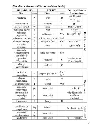5
Grandeurs et leurs unités normalisées (suite) :
GRANDEURS UNITES
Nom Symbole Nom Symbole
Correspondances
Observations
réactance X ohm Ω
pour LC série
ω
−ω=
C
1
LX
conductance G siemens S Ω-1
énergie, travail W joule j 1Wh = 3 600j
puissance active P watt W P = W/t
puissance
apparente
S volt ampère VA 22
QPS +=
puissance réactive Q volt ampère réactif VAR
champ électrique E volt par mètre V/m V/m = Vm-1
capacité
électrique
C farad F 1µF = 10-6
F
constante
diélectrique ou
permittivité
ε farad par mètre F/m
quantité
d’électricité
Q coulomb C
ampère heure
1Ah = 3 600C
charge
électrostatique
q coulomb C
Electricité(suite)
excitation
magnétique
H ampère par mètre
A/m
Am-1
champ
magnétique
B tesla T
flux magnétique Φ weber Wb
constante
magnétique
µ0 sans unité µ0 = 4π10-7
perméabilité
magnétique
relative
µr sans unité
elle dépend du
matériau
considéré
inductance L henry H
Magnétisme
coefficient de
température
a0 kelvin-1
Rθ = R0 (1 + a0.θ)
rapport de
transformation
m
M
sans unité
rendement η sans unité ≤ 1 ≤ 100%
Complément
 