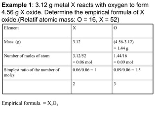 Example 1 : 3.12 g metal X reacts with oxygen to form 4.56 g X oxide. Determine the empirical formula of X oxide.(Relatif atomic mass: O = 16, X = 52)   Empirical formula  = X 2 O 3 3 2 0.09/0.06 = 1.5 0.06/0.06 = 1 Simplest ratio of the number of moles  1.44/16 = 0.09 mol 3.12/52  = 0.06 mol Number of moles of atom (4.56-3.12) = 1.44 g 3.12 Mass  (g) O X  Element  