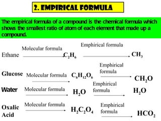 2. EMPIRICAL FORMULA Ethane  C 2 H 6 CH 3 Glucose  C 6 H 12 O 6 CH 2 O Water H 2 O H 2 O Oxalic Acid  H 2 C 2 O 4 HCO 2 The empirical formula of a compound is the chemical formula which shows the smallest ratio of atom of each element that made up a compound. Molecular formula Molecular formula Emphirical formula Molecular formula Emphirical formula Emphirical formula Molecular formula Emphirical formula 