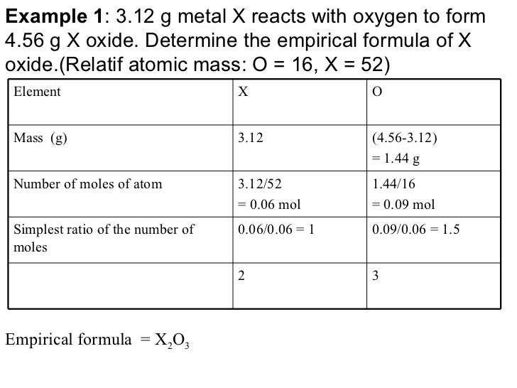 empirical formula of magnesium oxide