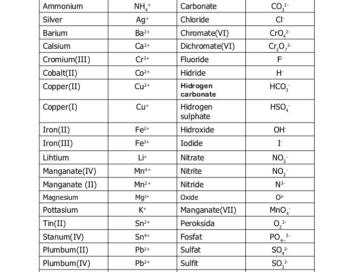 Chemical Formulae