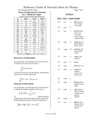 Reference Guide & Formula Sheet for Physics
Dr. Hoselton & Mr. Price Page 7 of 8
Version 5/12/2005
Values of Trigonometric Functions
for 1st
Quadrant Angles
(simple mostly-rational approximations)
θ sin θ cos θ tan θ
0o
0 1 0
10o
1/6 65/66 11/65
15o
1/4 28/29 29/108
20o
1/3 16/17 17/47
29o
151/2
/8 7/8 151/2
/7
30o
1/2 31/2
/2 1/31/2
37o
3/5 4/5 3/4
42o
2/3 3/4 8/9
45o
21/2
/2 21/2
/2 1
49o
3/4 2/3 9/8
53o
4/5 3/5 4/3
60 31/2
/2 1/2 31/2
61o
7/8 151/2
/8 7/151/2
70o
16/17 1/3 47/17
75o
28/29 1/4 108/29
80o
65/66 1/6 65/11
90o
1 0 ∞
(Memorize the Bold rows for future reference.)
Derivatives of Polynomials
For polynomials, with individual terms of the form Axn
,
we define the derivative of each term as
To find the derivative of the polynomial, simply add the
derivatives for the individual terms:
Integrals of Polynomials
For polynomials, with individual terms of the form Axn
,
we define the indefinite integral of each term as
To find the indefinite
integral of the polynomial, simply add the integrals for
the individual terms and the constant of integration, C.
Prefixes
Factor Prefix Symbol Example
1018
exa- E 38 Es (Age of
the Universe
in Seconds)
1015
peta- P
1012
tera- T 0.3 TW (Peak
power of a
1 ps pulse
from a typical
Nd-glass laser)
109
giga- G 22 G$ (Size of
Bill & Melissa
Gates’ Trust)
106
mega- M 6.37 Mm (The
radius of the
Earth)
103
kilo- k 1 kg (SI unit
of mass)
10-1
deci- d 10 cm
10-2
centi- c 2.54 cm (=1 in)
10-3
milli- m 1 mm (The
smallest
division on a
meter stick)
10-6
micro- µ
10-9
nano- n 510 nm (Wave-
length of green
light)
10-12
pico- p 1 pg (Typical
mass of a DNA
sample used in
genome
studies)
10-15
femto- f
10-18
atto- a 600 as (Time
duration of the
shortest laser
pulses)
( ) 1−
= nn
nAxAx
dx
d
( ) 66363 2
+=−+ xxx
dx
d
( ) 1
1
1 +
+
=∫
nn
Ax
n
dxAx
( ) [ ]∫ ++=+ Cxxdxx 6366 2
 