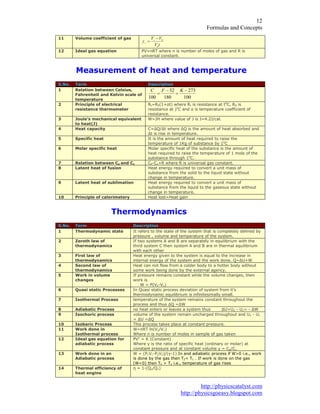 )RUPXODV DQG RQFHSWV
KWWS SKVLFVFDWDOVW FRP
KWWS SKVLFVJRHDV EORJVSRW FRP
9ROXPH FRHIILFLHQW RI JDV
W9
99W
YJ
,GHDO JDV HTXDWLRQ 39 Q57 ZKHUH Q LV QXPEHU RI PROHV RI JDV DQG 5 LV
XQLYHUVDO FRQVWDQW
0HDVXUHPHQW RI KHDW DQG WHPSHUDWXUH
6 1R 7HUP 'HVFULSWLRQ
5HODWLRQ EHWZHHQ HOVLXV
)DKUHQKHLW DQG .HOYLQ VFDOH RI
WHPSHUDWXUH
.)
3ULQFLSOH RI HOHFWULFDO
UHVLVWDQFH WKHUPRPHWHU
5W 5 ĮW ZKHUH 5W LV UHVLVWDQFH DW W  5 LV
UHVLVWDQFH DW  DQG Į LV WHPSHUDWXUH FRHIILFLHQW RI
UHVLVWDQFH
-RXOH¶V PHFKDQLFDO HTXLYDOHQW
WR KHDW -
: -+ ZKHUH YDOXH RI - LV - - FDO
+HDW FDSDFLW  Ʃ4 ƩW ZKHUH Ʃ4 LV WKH DPRXQW RI KHDW DEVRUEHG DQG
ƩW LV ULVH LQ WHPSHUDWXUH
6SHFLILF KHDW ,W LV WKH DPRXQW RI KHDW UHTXLUHG WR UDLVH WKH
WHPSHUDWXUH RI .J RI VXEVWDQFH E 
0RODU VSHFLILF KHDW 0RODU VSHFLILF KHDW RI WKH VXEVWDQFH LV WKH DPRXQW RI
KHDW UHTXLUHG WR UDLVH WKH WHPSHUDWXUH RI PROH RI WKH
VXEVWDQFH WKURXJK 
5HODWLRQ EHWZHHQ S DQG Y 3 Y 5 ZKHUH 5 LV XQLYHUVDO JDV FRQVWDQW
/DWHQW KHDW RI IXVLRQ +HDW HQHUJ UHTXLUHG WR FRQYHUW D XQLW PDVV RI
VXEVWDQFH IURP WKH VROLG WR WKH OLTXLG VWDWH ZLWKRXW
FKDQJH LQ WHPSHUDWXUH
/DWHQW KHDW RI VXEOLPDWLRQ +HDW HQHUJ UHTXLUHG WR FRQYHUW D XQLW PDVV RI
VXEVWDQFH IURP WKH OLTXLG WR WKH JDVHRXV VWDWH ZLWKRXW
FKDQJH LQ WHPSHUDWXUH
3ULQFLSOH RI FDORULPHWHU +HDW ORVW +HDW JDLQ
7KHUPRGQDPLFV
6 1R 7HUP 'HVFULSWLRQ
7KHUPRGQDPLF VWDWH ,W UHIHUV WR WKH VWDWH RI WKH VVWHP WKDW LV FRPSOHWHO GHILQHG E
SUHVVXUH YROXPH DQG WHPSHUDWXUH RI WKH VVWHP
=HURWK ODZ RI
WKHUPRGQDPLFV
,I WZR VVWHPV $ DQG % DUH VHSDUDWHO LQ HTXLOLEULXP ZLWK WKH
WKLUG VVWHP  WKHQ VVWHP $ DQG % DUH LQ WKHUPDO HTXLOLEULXP
ZLWK HDFK RWKHU
)LUVW ODZ RI
WKHUPRGQDPLFV
+HDW HQHUJ JLYHQ WR WKH VVWHP LV HTXDO WR WKH LQFUHDVH LQ
LQWHUQDO HQHUJ RI WKH VVWHP DQG WKH ZRUN GRQH 4 Ʃ8 :
6HFRQG ODZ RI
WKHUPRGQDPLFV
+HDW FDQ QRW IORZ IURP D FROGHU ERG WR D KRWWHU ERG ZLWKRXW
VRPH ZRUN EHLQJ GRQH E WKH H[WHUQDO DJHQF
:RUN LQ YROXPH
FKDQJHV
,I SUHVVXUH UHPDLQV FRQVWDQW ZKLOH WKH YROXPH FKDQJHV WKHQ
ZRUN LV
: 3 9 9
4XDVL VWDWLF 3URFHVVHV ,Q 4XDVL VWDWLF SURFHVV GHYLDWLRQ RI VVWHP IURP LW V
WKHUPRGQDPLF HTXLOLEULXP LV LQILQLWHVLPDOO VPDOO
,VRWKHUPDO 3URFHVV WHPSHUDWXUH RI WKH VVWHP UHPDLQV FRQVWDQW WKURXJKRXW WKH
SURFHVV DQG WKXV Ʃ4 Ʃ:
$GLDEDWLF 3URFHVV QR KHDW HQWHUV RU OHDYHV D VVWHP WKXV Ʃ8 8 8 Ʃ:
,VRFKRULF SURFHVV YROXPH RI WKH VVWHP UHPDLQ XQFKDUJHG WKURXJKRXW DQG 8 8
Ʃ8 Ʃ4
,VREDULF 3URFHVV 7KLV SURFHVV WDNHV SODFH DW FRQVWDQW SUHVVXUH
:RUN GRQH LQ
,VRWKHUPDO SURFHVV
: Q57 OQ 9 9
:KHUH Q LV QXPEHU RI PROHV LQ VDPSOH RI JDV WDNHQ
,GHDO JDV HTXDWLRQ IRU
DGLDEDWLF SURFHVV
39Ǆ
. RQVWDQW
:KHUH Ǆ LV WKH UDWLR RI VSHFLILF KHDW RUGLQDU RU PRODU DW
FRQVWDQW SUHVVXUH DQG DW FRQVWDQW YROXPH Ǆ S Y
:RUN GRQH LQ DQ
$GLDEDWLF SURFHVV
: 3 9 3 9 Ǆ ,Q DQG DGLDEDWLF SURFHVV LI :! L H ZRUN
LV GRQH E WKH JDV WKHQ 7  7 ,I ZRUN LV GRQH RQ WKH JDV
: WKHQ 7 ! 7 L H WHPSHUDWXUH RI JDV ULVHV
7KHUPDO HIILFLHQF RI
KHDW HQJLQH
ǆ 4 4
 