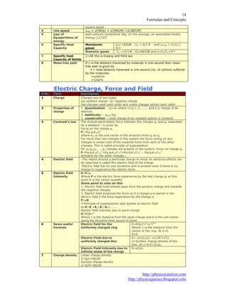 )RUPXODV DQG RQFHSWV
KWWS SKVLFVFDWDOVW FRP
KWWS SKVLFVJRHDV EORJVSRW FRP
VTXDUH VSHHG
UPV VSHHG YUPV ¥ 3 Ǐ ¥ 39 0 ¥ 57 0
/DZ RI
(TXLSDUWLWLRQ RI
HQHUJ
HDFK YHORFLW FRPSRQHQW KDV RQ WKH DYHUDJH DQ DVVRFLDWHG NLQHWLF
HQHUJ .7
0RQDWRPLF
JDVHV
9 5 3 5 DQG ǄPRQR 3 96SHFLILF +HDW
DSDFLW
'LDWRPLF JDVHV 9 5 3 5 DQG Ǆ 3 9
6SHFLILF KHDW
DSDFLW RI 6ROLGV
 5 WKLV LV 'XODQJ DQG 3HWLW ODZ
0HDQ IUHH SDWK ,I Y LV WKH GLVWDQFH WUDYHUVHG E PROHFXOH LQ RQH VHFRQG WKHQ PHDQ
IUHH SDWK LV JLYHQ E
Ǌ WRWDO GLVWDQFH WUDYHUVHG LQ RQH VHFRQG QR RI FROOLVLRQ VXIIHUHG
E WKH PROHFXOHV
Y Ⱥı YQ
Ⱥı Q
(OHFWULF KDUJH )RUFH DQG )LHOG
6 1R 7HUP 'HVFULSWLRQ
KDUJH KDUJHV DUH RI WZR WSHV
D SRVLWLYH FKDUJH E QHJDWLYH FKDUJH
OLNH FKDUJHV UHSHO HDFK RWKHU DQG XQOLNH FKDUJHV DWWUDFW HDFK RWKHU
3URSHUWLHV RI
FKDUJH
4XDQWLVDWLRQ T QH ZKHUH Q DQG H LV FKDUJH RI DQ
HOHFWURQ
$GGLWLYHW TQHW ƶT
FRQVHUYDWLRQ WRWDO FKDUJH RI DQ LVRODWHG VVWHP LV FRQVWDQW
RXORPE¶V ODZ 7KH PXWXDO HOHFWURVWDWLF IRUFH EHWZHHQ WKH FKDUJHV T DQG T VHSDUDWHG
E D GLVWDQFH U LV JLYHQ E
)RUFH RQ WKH FKDUJH T
) .T T U U
ZKHUH U LV WKH XQLW YHFWRU LQ WKH GLUHFWLRQ IURP T WR T
)RU PRUH WKHQ WZR FKDUJHV LQ WKH VVWHP WKH IRUFH DFWLQJ RQ DQ
FKDUJHV LV YHFWRU VXP RI WKH FRXORPE IRUFH IURP HDFK RI WKH RWKHU
FKDUJHV 7KLV LV FDOOHG SULQFLSOH RI VXSHUSRVLWLRQ
IRU T T T TQ FKDUJHV DUH SUHVHQW LQ WKH VVWHP )RUFH RQ FKDUJH T
) .T T U U .T T U U .T T U U .T TQU Q U Q
6LPLODUO IRU WKH RWKHU FKDUJHV
(OHFWULF ILHOG 7KH UHJLRQ DURXQG D SDUWLFXODU FKDUJH LQ ZKLFK LWV HOHFWULFDO HIIHFWV FDQ
EH REVHUYHG LV FDOOHG WKH HOHFWULF ILHOG RI WKH FKDUJH
(OHFWULF ILHOG KDV LWV RZQ H[LVWHQFH DQG LV SUHVHQW HYHQ LI WKHUH LV QR
FKDUJH WR H[SHULHQFH WKH HOHFWULF IRUFH
(OHFWULF ILHOG
,QWHQVLW
( ) T
:KHUH ) LV WKH HOHFWULF IRUFH H[SHULHQFH E WKH WHVW FKDUJH T DW WKLV
SRLQW ,W LV WKH YHFWRU TXDQWLW
6RPH SRLQW WR QRWH RQ WKLV
(OHFWULF ILHOG OLQHV H[WHQG DZD IURP WKH SRVLWLYH FKDUJH DQG WRZDUGV
WKH QHJDWLYH FKDUJHV
(OHFWULF ILHOG SURGXFHV WKH IRUFH VR LI D FKDUJH T LV SODFHG LQ WKH
HOHFWULF ILHOG ( WKH IRUFH H[SHULHQFH E WKH FKDUJH LV
) T(
3ULQFLSOH RI VXSHUSRVLWLRQ DOVR DSSOLHV WR HOHFWULF ILHOG
VR ( ( ( ( (
(OHFWULF ILHOG LQWHQVLW GXH WR SRLQW FKDUJH
( .4U U
:KHUH U LV WKH GLVWDQFH IURP WKH SRLQW FKDUJH DQG U LV WKH XQLW YHFWRU
DORQJ WKH GLUHFWLRQ IURP VRXUFH WR SRLQW
(OHFWULF ILHOG IRU WKH
8QLIRUPO FKDUJHG ULQJ
( .4[ U [
:KHUH [ LV WKH GLVWDQFH IURP WKH
FHQWUH RI WKH ULQJ $W [
(
(OHFWULF )LHOG GXH WR
XQLIRUPO FKDUJHG GLVF
( ı İ [ ¥5 [
ı 6XUIDFH FKDUJH GHQVLW RI WKH
GLVF $W [ ( ı İ
6RPH XVHIXO
)RUPXOD
(OHFWULF )LHOG ,QWHQVLW GXH WR
,QILQLWH VKHHW RI WKH FKDUJH
( ı İ
KDUJH GHQVLW /LQHDU FKDUJH GHQVLW
Ǌ 4 / G4 G/
6XUIDFH FKDUJH GHQVLW
ı 4 $ G4 G$
 