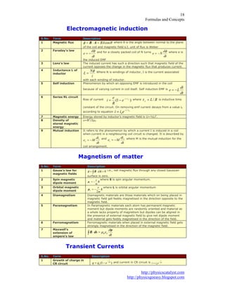 )RUPXODV DQG RQFHSWV
KWWS SKVLFVFDWDOVW FRP
KWWS SKVLFVJRHDV EORJVSRW FRP
(OHFWURPDJQHWLF LQGXFWLRQ
6 1R 7HUP 'HVFULSWLRQ
0DJQHWLF IOX[ TI FRV%$˜ $% ZKHUH Ǉ LV WKH DQJOH EHWZHHQ QRUPDO WR WKH SODQH
RI WKH FRLO DQG PDJQHWLF ILHOG V , XQLW RI IOX[ LV :HEHU
)DUDGD¶V ODZ
GW
G
H
I DQG IRU D FORVHO SDFNHG FRLO RI 1 WXUQV
GW
G
1H
I ZKHUH H LV
WKH LQGXFHG (0)
/HQ]¶V ODZ 7KH LQGXFHG FXUUHQW KDV VXFK D GLUHFWLRQ VXFK WKDW PDJQHWLF ILHOG RI WKH
FXUUHQW RSSRVHV WKH FKDQJH LQ WKH PDJQHWLF IOX[ WKDW SURGXFHV FXUUHQW
,QGXFWDQFH / RI
LQGXFWRU
L
1
/
I :KHUH 1 LV ZLQGLQJV RI LQGXFWRU , LV WKH FXUUHQW DVVRFLDWHG
ZLWK HDFK ZLQGLQJ RI LQGXFWRU
6HOI LQGXFWLRQ 3KHQRPHQRQ E ZKLFK DQ RSSRVLQJ (0) LV LQWURGXFHG LQ WKH FRLO
EHFDXVH RI YDULQJ FXUUHQW LQ FRLO LWVHOI 6HOI LQGXFWLRQ (0) LV
GW
GL
/H
6HULHV 5/ FLUFXLW
5LVH RI FXUUHQW /W
H
5
H
L W ZKHUH 5//W LV LQGXFWLYH WLPH
FRQVWDQW RI WKH FLUFXLW 2Q UHPRYLQJ HPI FXUUHQW GHFDV IURP D YDOXH L
DFFRUGLQJ WR HTXDWLRQ /W
HLL W
0DJQHWLF HQHUJ (QHUJ VWRUHG E LQGXFWRU¶V PDJQHWLF ILHOG LV 8 ò/L
'HQVLW RI
VWRUHG PDJQHWLF
HQHUJ
X % ǋ
0XWXDO LQGXFWLRQ ,W UHIHUV WR WKH SKHQRPHQRQ E ZKLFK D FXUUHQW , LV LQGXFHG LQ D FRLO
ZKHQ FXUUHQW LQ D QHLJKERXULQJ FRLO FLUFXLW LV FKDQJHG ,W LV GHVFULEHG E
GW
GL
0H DQG
GW
GL
0H ZKHUH 0 LV WKH PXWXDO LQGXFWLRQ IRU WKH
FRLO DUUDQJHPHQW
0DJQHWLVP RI PDWWHU
6 1R 7HUP 'HVFULSWLRQ
*DXVV¶V ODZ IRU
PDJQHWLF ILHOGV
˜³ $% GI L H QHW PDJQHWLF IOX[ WKURXJK DQ FORVHG *DXVVLDQ
VXUIDFH LV ]HUR
6SLQ PDJQHWLF
GLSROH PRPHQW 6ȝ
P
H
V
ZKHUH 6 LV VSLQ DQJXODU PRPHQWXP
2UELWDO PDJQHWLF
GLSROH PRPHQW
/ȝ
P
H
/
ZKHUH / LV RUELWDO DQJXODU PRPHQWXP
'LDPDJQHWLVP 'LDPDJQHWLF PDWHULDOV DUH WKRVH PDWHULDOV ZKLFK RQ EHLQJ SODFHG LQ
PDJQHWLF ILHOG JHW IHHEO PDJQHWLVHG LQ WKH GLUHFWLRQ RSSRVLWH WR WKH
PDJQHWLF ILHOG
3DUDPDJQHWLVP ,Q 3DUDPDJQHWLF PDWHULDOV HDFK DWRP KDV SHUPDQHQW PDJQHWLF
PRPHQW EXW GLSROH PRPHQWV DUH UDQGRPO RULHQWHG DQG PDWHULDO DV
D ZKROH ODFNV SURSHUW RI PDJQHWLVP EXW GLSROHV FDQ EH DOLJQHG LQ
WKH SUHVHQFH RI H[WHUQDO PDJQHWLF ILHOG WR JLYH QHW GLSROH PRPHQW
DQG PDWHULDO JHWV IHHEO PDJQHWLVHG LQ WKH GLUHFWLRQ RI WKH ILHOG
)HUURPDJQHWLVP )HUURPDJQHWLF PDWHULDOV ZKHQ SODFHG LQ H[WHUQDO PDJQHWLF ILHOG JHWV
VWURQJO PDJQHWLVHG LQ WKH GLUHFWLRQ RI WKH PDJQHWLF ILHOG
0D[ZHOO¶V
H[WHQVLRQ RI
DPSHUH¶V ODZ
³ ˜
GW
Gĳ
GV% HP
7UDQVLHQW XUUHQWV
6 1R 7HUP 'HVFULSWLRQ
*URZWK RI FKDUJH LQ
5 FLUFXLW
5
W
HTT DQG FXUUHQW LQ 5 FLUFXLW LV 5
W
HLL
 