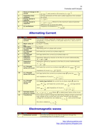 )RUPXODV DQG RQFHSWV
KWWS SKVLFVFDWDOVW FRP
KWWS SKVLFVJRHDV EORJVSRW FRP
'HFD RI FKDUJH LQ 5
FLUFXLW 5
W
HTT DQG FXUUHQW LQ 5 FLUFXLW LV 5
W
HLL
DSDFLWLYH WLPH
FRQVWDQW
5 KDV GLPHQVLRQV RI WLPH DQG LV FDOOHG FDSDFLWLYH WLPH FRQVWDQW
IRU FLUFXLW
(QHUJ VWRUHG LQ
LQGXFWRU
/L8
(QHUJ VWRUHG LQ
FDSDFLWRU
(T(8
:KHUH ( LV WKH PD[LPXP YDOXH RI SRWHQWLDO
GLIIHUHQFH VHW XS DFURVV WKH SODWHV
/ RVFLOODWLRQV )UHTXHQF RI RVFLOODWLRQV LV
/
I
S
$OWHUQDWLQJ XUUHQW
6 1R 7HUP 'HVFULSWLRQ
$OWHUQDWLQJ
FXUUHQW
,W LV FXUUHQW ZKRVH PDJQLWXGH FKDQJHV ZLWK WLPH DQG GLUHFWLRQ UHYHUVHV
SHULRGLFDOO , , VLQǔW ZKHUH , LV WKH SHDN YDOXH RI D F DQG ǔ Ⱥ 7 LV
WKH IUHTXHQF
0HDQ YDOXH RI
D F
,P , Ⱥ ,
506 YDOXH ,UPV , ¥
D F WKURXJK
UHVLVWRU
$OWHUQDWLQJ HPI LV LQ SKDVH ZLWK FXUUHQW
D F WKURXJK
LQGXFWRU
(PI OHDGV WKH FXUUHQW E DQ SKDVH DQJOH Ⱥ
D F WKURXJK
FDSDFLWRU
(PI ODJV EHKLQG WKH FXUUHQW E DQ SKDVH DQJOH Ⱥ
,QGXFWLYH
UHDFWDQFH
2SSRVLWLRQ RIIHUHG E LQGXFWRU WR WKH IORZ RI FXUUHQW PDWKHPDWLFDOO
I//; / SZ
DSDFLWLYH
UHDFWDQFH
2SSRVLWLRQ RIIHUHG E FDSDFLWRU WR WKH IORZ RI FXUUHQW PDWKHPDWLFDOO
I
;
SZ
D F WKURXJK
VHULHV /5 FLUFXLW
(PI OHDGV WKH FXUUHQW E DQ SKDVH DQJOH I JLYHQ E
5
/Z
IWDQ DQG
LPSHGDQFH RI FLUFXLW LV /5= Z
D F WKURXJK
VHULHV 5 FLUFXLW
(PI ODJV EHKLQG WKH FXUUHQW E DQ SKDVH DQJOH I JLYHQ E
5
ZIWDQ
DQG LPSHGDQFH RI FLUFXLW LV
¸
¹
·
¨
©
§

5=
Z
D F WKURXJK
VHULHV /5
FLUFXLW
(PI OHDGV ODJV EHKLQG WKH FXUUHQW E DQ SKDVH DQJOH I JLYHQ E
5

/
ZZ
IWDQ
HPI OHDGV WKH FXUUHQW ZKHQ

/
Z
Z !
DQG ODJV EHKLQG
ZKHQ

/
Z
Z  DQG LPSHGDQFH RI FLUFXLW LV
¸
¹
·
¨
©
§

/5=
Z
Z
$YHUDJH SRZHU
RI DQ D F FLUFXLW IFRVUPVUPVUPVDYJ ,(5,3 :KHUH I LV FDOOHG SRZHU IDFWRU RI WKH FLUFXLW
7UDQVIRUPHU ,W LV D GHYLFH XVHG WR FKDQJH ORZ DOWHUQDWLQJ YROWDJH DW KLJK FXUUHQW LQWR
KLJK YROWDJH DW ORZ FXUUHQW DQG YLFH YHUVD 3ULPDU DQG VHFRQGDU
YROWDJH IRU D WUDQVIRUPHU DUH UHODWHG DV
3
6
36
1
1
99
DQG FXUUHQW WKURXJK
WKH FRLOV LV UHODWHG DV
6
3
36
1
1
,,
(OHFWURPDJQHWLF ZDYHV
6 1R 7HUP 'HVFULSWLRQ
RQGXFWLRQ FXUUHQW ,W LV WKH FXUUHQW GXH WR WKH IORZ RI HOHFWURQV WKURXJK WKH
FRQQHFWLQJ ZLUHV LQ DQ HOHFWULF FLUFXLW
 