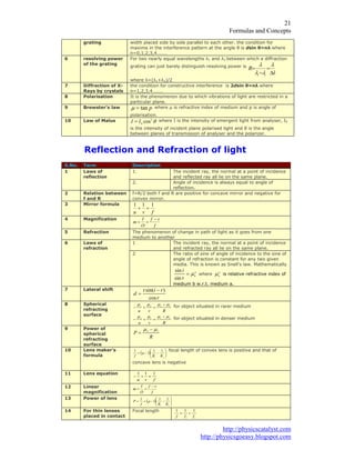 )RUPXODV DQG RQFHSWV
KWWS SKVLFVFDWDOVW FRP
KWWS SKVLFVJRHDV EORJVSRW FRP
JUDWLQJ ZLGWK SODFHG VLGH E VLGH SDUDOOHO WR HDFK RWKHU WKH FRQGLWLRQ IRU
PD[LPD LQ WKH LQWHUIHUHQFH SDWWHUQ DW WKH DQJOH Ǉ LV GVLQ Ǉ QǊ ZKHUH
Q «««
UHVROYLQJ SRZHU
RI WKH JUDWLQJ
)RU WZR QHDUO HTXDO ZDYHOHQJWKV Ǌ DQG Ǌ EHWZHHQ ZKLFK D GLIIUDFWLRQ
JUDWLQJ FDQ MXVW EDUHO GLVWLQJXLVK UHVROYLQJ SRZHU LV
O
O
OO
O
'
5
ZKHUH Ǌ Ǌ Ǌ
'LIIUDFWLRQ RI ;
5DV E FUVWDOV
WKH FRQGLWLRQ IRU FRQVWUXFWLYH LQWHUIHUHQFH LV GVLQ Ǉ QǊ ZKHUH
Q «««
3RODULVDWLRQ ,W LV WKH SKHQRPHQRQ GXH WR ZKLFK YLEUDWLRQV RI OLJKW DUH UHVWULFWHG LQ D
SDUWLFXODU SODQH
%UHZVWHU¶V ODZ SWDQP ZKHUH ǋ LV UHIUDFWLYH LQGH[ RI PHGLXP DQG S LV DQJOH RI
SRODULVDWLRQ
/DZ RI 0DOXV TFRV,, ZKHUH , LV WKH LQWHQVLW RI HPHUJHQW OLJKW IURP DQDOVHU ,
LV WKH LQWHQVLW RI LQFLGHQW SODQH SRODULVHG OLJKW DQG Ǉ LV WKH DQJOH
EHWZHHQ SODQHV RI WUDQVPLVVLRQ RI DQDOVHU DQG WKH SRODUL]HU
5HIOHFWLRQ DQG 5HIUDFWLRQ RI OLJKW
6 1R 7HUP 'HVFULSWLRQ
7KH LQFLGHQW UD WKH QRUPDO DW D SRLQW RI LQFLGHQFH
DQG UHIOHFWHG UD DOO OLH RQ WKH VDPH SODQH
/DZV RI
UHIOHFWLRQ
$QJOH RI LQFLGHQFH LV DOZDV HTXDO WR DQJOH RI
UHIOHFWLRQ
5HODWLRQ EHWZHHQ
I DQG 5
I 5 ERWK I DQG 5 DUH SRVLWLYH IRU FRQFDYH PLUURU DQG QHJDWLYH IRU
FRQYH[ PLUURU
0LUURU IRUPXOD
IYX
0DJQLILFDWLRQ
I
YI
2
,
P
5HIUDFWLRQ 7KH SKHQRPHQRQ RI FKDQJH LQ SDWK RI OLJKW DV LW JRHV IURP RQH
PHGLXP WR DQRWKHU
7KH LQFLGHQW UD WKH QRUPDO DW D SRLQW RI LQFLGHQFH
DQG UHIUDFWHG UD DOO OLH RQ WKH VDPH SODQH
/DZV RI
UHIUDFWLRQ
7KH UDWLR RI VLQH RI DQJOH RI LQFLGHQFH WR WKH VLQH RI
DQJOH RI UHIUDFWLRQ LV FRQVWDQW IRU DQ WZR JLYHQ
PHGLD 7KLV LV NQRZQ DV 6QHOO¶V ODZ 0DWKHPDWLFDOO
D
E
U
L
P
VLQ
VLQ
ZKHUH
D
E
P LV UHODWLYH UHIUDFWLYH LQGH[ RI
PHGLXP E Z U W PHGLXP D
/DWHUDO VKLIW
U
ULW
G
FRV
VLQ
6SKHULFDO
UHIUDFWLQJ
VXUIDFH
5YX
PPPP IRU REMHFW VLWXDWHG LQ UDUHU PHGLXP
5YX
PPPP IRU REMHFW VLWXDWHG LQ GHQVHU PHGLXP
3RZHU RI
VSKHULFDO
UHIUDFWLQJ
VXUIDFH
5
3
PP
/HQV PDNHU¶V
IRUPXOD ¸¸
¹
·
¨¨
©
§
55I
P
IRFDO OHQJWK RI FRQYH[ OHQV LV SRVLWLYH DQG WKDW RI
FRQFDYH OHQV LV QHJDWLYH
/HQV HTXDWLRQ
IYX
/LQHDU
PDJQLILFDWLRQ I
YI
2
,
P
3RZHU RI OHQV
¸¸
¹
·
¨¨
©
§
55I
3 P
)RU WKLQ OHQVHV
SODFHG LQ FRQWDFW
)RFDO OHQJWK
III
 
