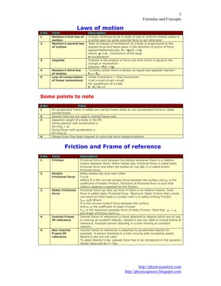 )RUPXODV DQG &RQFHSWV
KWWS SKVLFVFDWDOVW FRP
KWWS SKVLFVJRHDV EORJVSRW FRP
/DZV RI PRWLRQ
6 1R 7HUP 'HVFULSWLRQ
1HZWRQ V ILUVW ODZ RI
PRWLRQ
$ ERG FRQWLQXHV WR EH LQ VWDWH RI UHVW RU XQLIRUP PRWLRQ XQOHVV LW
LV DFWHG XSRQ E VRPH H[WHUQDO IRUFH WR DFW RWKHUZLVH
1HZWRQ V VHFRQG ODZ
RI PRWLRQ
5DWH RI FKDQJH RI PRPHQWXP RI D ERG LV SURSRUWLRQDO WR WKH
DSSOLHG IRUFH DQG WDNHV SODFH LQ WKH GLUHFWLRQ RI DFWLRQ RI IRUFH
DSSOLHG 0DWKHPDWLFDOO ) GS GW PD
ZKHUH S PY PRPHQWXP RI WKH ERG
D DFFHOHUDWLRQ
,PSXOVH ,PSXOVH LV WKH SURGXFW RI IRUFH DQG WLPH ZKLFK LV HTXDO WR WKH
FKDQJH LQ PRPHQWXP
,PSXOVH )ƩW ƩS
1HZWRQ V WKLUG ODZ
RI PRWLRQ
7R HYHU DFWLRQ WKHUH LV DOZDV DQ HTXDO DQG RSSRVLWH UHDFWLRQ
)$% )%$
/DZ RI FRQVHUYDWLRQ
RI OLQHDU PRPHQWXP
,QLWLDO PRPHQWXP ILQDO PRPHQWXP
P Y P Y P Y P Y
)RU HTXLOLEULXP RI D ERG
) ) )
6RPH SRLQWV WR QRWH
6 1R 3RLQW
$Q DFFHOHUDWHG IUDPH LV FDOOHG QRQ LQHUWLDO IUDPH ZKLOH DQ QRQ DFFHOHUDWHG IUDPH LV FDOOHG
LQHUWLDO IUDPH
1HZWRQ ILUVW ODZ DUH YDOLG LQ LQHUWLDO IUDPH RQO
$SSDUHQW ZHLJKW RI D ERG LQ WKH OLIW
*RLQJ 8SZDUG ZLWK DFFHOHUDWLRQ D
: P J D
*RLQJ 'RZQ ZLWK DFFHOHUDWLRQ D
: P J D
$OZDV GUDZ IUHH ERG GLDJUDP WR VROYH WKH IRUFH UHODWHG SUREOHPV
)ULFWLRQ DQG )UDPH RI UHIHUHQFH
6 1R 7HUP 'HVFULSWLRQ
)ULFWLRQ )ULFWLRQDO IRUFH DFWV EHWZHHQ WKH ERGLHV ZKHQHYHU WKHUH LV D UHODWLYH
PRWLRQ EHWZHHQ WKHP :KHQ ERGLHV VOLS IULFWLRQDO IRUFH LV FDOOHG VWDWLF
IULFWLRQDO IRUFH DQG ZKHQ WKH ERGLHV GR QRW VOLS LW LV FDOOHG NLQHWLF
IULFWLRQDO IRUFH
.LQHWLF
)ULFWLRQDO IRUFH
:KHQ ERGLHV VOLS RYHU HDFK RWKHU
I ǋ.1
:KHUH 1 LV WKH QRUPDO FRQWDFW IRUFH EHWZHHQ WKH VXUIDFH DQG ǋN LV WKH
FRHIILFLHQW RI NLQHWLF )ULFWLRQ 'LUHFWLRQ RI IULFWLRQDO IRUFH LV VXFK WKDW
UHODWLYH VOLSSLQJ LV RSSRVHG E WKH IULFWLRQ
6WDWLF )ULFWLRQDO
IRUFH
)ULFWLRQDO IRUFH FDQ DOVR DFW HYHQ LI WKHUH LV QR UHODWLYH PRWLRQ 6XFK
IRUFH LV FDOOHG VWDWLF )ULFWLRQDO IRUFH 0D[LPXP 6WDWLF IULFWLRQ WKDW D ERG
FDQ H[HUW RQ RWKHU ERG LQ FRQWDFW ZLWK LW LV FDOOHG OLPLWLQJ )ULFWLRQ
IPD[ ǋV1 :KHUH
1 LV WKH QRUPDO FRQWDFW IRUFH EHWZHHQ WKH VXUIDFH
$QG ǋV LV WKH FRHIILFLHQW RI VWDWLF )ULFWLRQ
IPD[ LV WKH PD[LPXP SRVVLEOH IRUFH RI VWDWLF )ULFWLRQ 1RWH WKDW ǋV ! ǋN
DQG $QJOH RI IULFWLRQ WDQǊ ǋV
,QHUWLDO )UDPH
2I UHIHUHQFH
,QHUWLDO IUDPH RI UHIHUHQFHV LV WKRVH DWWDFKHG WR REMHFWV ZKLFK DUH DW UHVW
RU PRYLQJ DW FRQVWDQW 9HORFLW 1HZWRQ¶V ODZ DUH YDOLG LQ LQHUWLDO IUDPH RI
UHIHUHQFH ([DPSOH SHUVRQ VWDQGLQJ LQ D WUDLQ PRYLQJ DW FRQVWDQW
YHORFLW
1RQ ,QHUWLDO
)UDPH 2I
UHIHUHQFH
,QHUWLDO IUDPH RI UHIHUHQFHV LV DWWDFKHG WR DFFHOHUDWHG REMHFWV IRU
H[DPSOH $ SHUVRQ VWDQGLQJ LQ D WUDLQ PRYLQJ ZLWK LQFUHDVLQJ VSHHG
1HZWRQ¶V ODZ DUH QRW YDOLG
7R DSSO 1HZWRQ¶V ODZ SVHXGR IRUFH KDV WR EH LQWURGXFHG LQ WKH HTXDWLRQ
ZKRVH YDOXH ZLOO EH ) PD
 