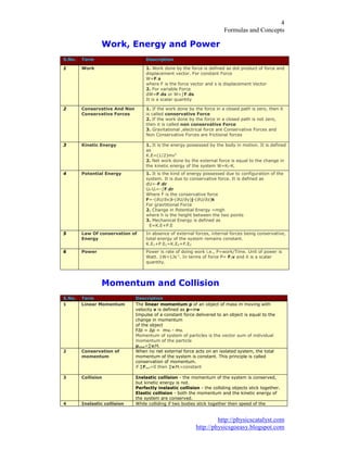 )RUPXODV DQG &RQFHSWV
KWWS SKVLFVFDWDOVW FRP
KWWS SKVLFVJRHDV EORJVSRW FRP
:RUN (QHUJ DQG 3RZHU
6 1R 7HUP 'HVFULSWLRQ
:RUN :RUN GRQH E WKH IRUFH LV GHILQHG DV GRW SURGXFW RI IRUFH DQG
GLVSODFHPHQW YHFWRU )RU FRQVWDQW )RUFH
: ) V
ZKHUH ) LV WKH IRUFH YHFWRU DQG V LV GLVSODFHPHQW 9HFWRU
)RU YDULDEOH )RUFH
G: ) GV RU : œ) GV
,W LV D VFDODU TXDQWLW
&RQVHUYDWLYH $QG 1RQ
&RQVHUYDWLYH )RUFHV
,I WKH ZRUN GRQH E WKH IRUFH LQ D FORVHG SDWK LV ]HUR WKHQ LW
LV FDOOHG FRQVHUYDWLYH )RUFH
,I WKH ZRUN GRQH E WKH IRUFH LQ D FORVHG SDWK LV QRW ]HUR
WKHQ LW LV FDOOHG QRQ FRQVHUYDWLYH )RUFH
*UDYLWDWLRQDO HOHFWULFDO IRUFH DUH &RQVHUYDWLYH )RUFHV DQG
1RQ &RQVHUYDWLYH )RUFHV DUH IULFWLRQDO IRUFHV
.LQHWLF (QHUJ ,W LV WKH HQHUJ SRVVHVVHG E WKH ERG LQ PRWLRQ ,W LV GHILQHG
DV
. ( PY
1HW ZRUN GRQH E WKH H[WHUQDO IRUFH LV HTXDO WR WKH FKDQJH LQ
WKH NLQHWLF HQHUJ RI WKH VVWHP : .I .L
3RWHQWLDO (QHUJ ,W LV WKH NLQG RI HQHUJ SRVVHVVHG GXH WR FRQILJXUDWLRQ RI WKH
VVWHP ,W LV GXH WR FRQVHUYDWLYH IRUFH ,W LV GHILQHG DV
G8 ) GU
8I 8L œ) GU
:KHUH ) LV WKH FRQVHUYDWLYH IRUFH
) ˜8 ˜[ L ˜8 ˜ M ˜8 ˜] N
)RU JUDYWLWLRQDO )RUFH
&KDQJH LQ 3RWHQWLDO (QHUJ PJK
ZKHUH K LV WKH KHLJKW EHWZHHQ WKH WZR SRLQWV
0HFKDQLFDO (QHUJ LV GHILQHG DV
( . ( 3 (
/DZ 2I FRQVHUYDWLRQ RI
(QHUJ
,Q DEVHQFH RI H[WHUQDO IRUFHV LQWHUQDO IRUFHV EHLQJ FRQVHUYDWLYH
WRWDO HQHUJ RI WKH VVWHP UHPDLQV FRQVWDQW
. ( 3 ( . ( 3 (
3RZHU 3RZHU LV UDWH RI GRLQJ ZRUN L H 3 ZRUN 7LPH 8QLW RI SRZHU LV
:DWW : -V ,Q WHUPV RI IRUFH 3 ) Y DQG LW LV D VFDODU
TXDQWLW
0RPHQWXP DQG &ROOLVLRQ
6 1R 7HUP 'HVFULSWLRQ
/LQHDU 0RPHQWXP 7KH OLQHDU PRPHQWXP S RI DQ REMHFW RI PDVV P PRYLQJ ZLWK
YHORFLW Y LV GHILQHG DV S PY
,PSXOVH RI D FRQVWDQW IRUFH GHOLYHUHG WR DQ REMHFW LV HTXDO WR WKH
FKDQJH LQ PRPHQWXP
RI WKH REMHFW
)ƩW ƩS PYI PYL
0RPHQWXP RI VVWHP RI SDUWLFOHV LV WKH YHFWRU VXP RI LQGLYLGXDO
PRPHQWXP RI WKH SDUWLFOH
SWRWDO ™YL0L
&RQVHUYDWLRQ RI
PRPHQWXP
:KHQ QR QHW H[WHUQDO IRUFH DFWV RQ DQ LVRODWHG VVWHP WKH WRWDO
PRPHQWXP RI WKH VVWHP LV FRQVWDQW 7KLV SULQFLSOH LV FDOOHG
FRQVHUYDWLRQ RI PRPHQWXP
LI ™)H[W WKHQ ™YL0L FRQVWDQW
&ROOLVLRQ ,QHODVWLF FROOLVLRQ WKH PRPHQWXP RI WKH VVWHP LV FRQVHUYHG
EXW NLQHWLF HQHUJ LV QRW
3HUIHFWO LQHODVWLF FROOLVLRQ WKH FROOLGLQJ REMHFWV VWLFN WRJHWKHU
(ODVWLF FROOLVLRQ ERWK WKH PRPHQWXP DQG WKH NLQHWLF HQHUJ RI
WKH VVWHP DUH FRQVHUYHG
,QHODVWLF FROOLVLRQ :KLOH FROOLGLQJ LI WZR ERGLHV VWLFN WRJHWKHU WKHQ VSHHG RI WKH
 