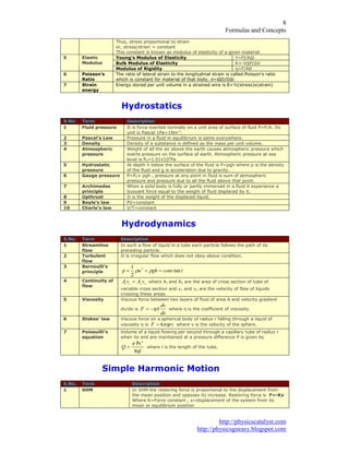 )RUPXODV DQG RQFHSWV
KWWS SKVLFVFDWDOVW FRP
KWWS SKVLFVJRHDV EORJVSRW FRP
7KXV VWUHVV SURSRUWLRQDO WR VWUDLQ
RU VWUHVV VWUDLQ FRQVWDQW
7KLV FRQVWDQW LV NQRZQ DV PRGXOXV RI HODVWLFLW RI D JLYHQ PDWHULDO
RXQJ V 0RGXOXV RI (ODVWLFLW  )O $ƩO
%XON 0RGXOXV RI (ODVWLFLW . 9Ʃ3 Ʃ9
(ODVWLF
0RGXOXV
0RGXOXV RI 5LJLGLW ǆ ) $Ǉ
3RLVVRQ V
5DWLR
7KH UDWLR RI ODWHUDO VWUDLQ WR WKH ORQJLWXGLQDO VWUDLQ LV FDOOHG 3RLVVRQ¶V UDWLR
ZKLFK LV FRQVWDQW IRU PDWHULDO RI WKDW ERG ı OƩ' 'ƩO
6WUDLQ
HQHUJ
(QHUJ VWRUHG SHU XQLW YROXPH LQ D VWUDLQHG ZLUH LV ( ò VWUHVV [ VWUDLQ
+GURVWDWLFV
6 1R 7HUP 'HVFULSWLRQ
)OXLG SUHVVXUH ,W LV IRUFH H[HUWHG QRUPDOO RQ D XQLW DUHD RI VXUIDFH RI IOXLG 3 ) $ ,WV
XQLW LV 3DVFDO 3D 1P
3DVFDO¶V /DZ 3UHVVXUH LQ D IOXLG LQ HTXLOLEULXP LV VDPH HYHUZKHUH
'HQVLW 'HQVLW RI D VXEVWDQFH LV GHILQHG DV WKH PDVV SHU XQLW YROXPH
$WPRVSKHULF
SUHVVXUH
:HLJKW RI DOO WKH DLU DERYH WKH HDUWK FDXVHV DWPRVSKHULF SUHVVXUH ZKLFK
H[HUWV SUHVVXUH RQ WKH VXUIDFH RI HDUWK $WPRVSKHULF SUHVVXUH DW VHD
OHYHO LV 3 [ 3D
+GURVWDWLF
SUHVVXUH
$W GHSWK K EHORZ WKH VXUIDFH RI WKH IOXLG LV 3 ǏJK ZKHUH Ǐ LV WKH GHQVLW
RI WKH IOXLG DQG J LV DFFHOHUDWLRQ GXH WR JUDYLW
*DXJH SUHVVXUH 3 3 ǏJK SUHVVXUH DW DQ SRLQW LQ IOXLG LV VXP RI DWPRVSKHULF
SUHVVXUH DQG SUHVVXUH GXH WR DOO WKH IOXLG DERYH WKDW SRLQW
$UFKLPHGHV
SULQFLSOH
:KHQ D VROLG ERG LV IXOO RU SDUWO LPPHUVHG LQ D IOXLG LW H[SHULHQFH D
EXRDQW IRUFH HTXDO WR WKH ZHLJKW RI IOXLG GLVSODFHG E LW
8SWKUXVW ,W LV WKH ZHLJKW RI WKH GLVSODFHG OLTXLG
%ROH¶V ODZ 39 FRQVWDQW
KDUOH¶V ODZ 9 7 FRQVWDQW
+GURGQDPLFV
6 1R 7HUP 'HVFULSWLRQ
6WUHDPOLQH
IORZ
,Q VXFK D IORZ RI OLTXLG LQ D WXEH HDFK SDUWLFOH IROORZV WKH SDWK RI LWV
SUHFHGLQJ SDUWLFOH
7XUEXOHQW
IORZ
,W LV LUUHJXODU IORZ ZKLFK GRHV QRW REH DERYH FRQGLWLRQ
%HUQRXOOL¶V
SULQFLSOH WFRQVJKXS WDQUU
RQWLQXLW RI
IORZ
Y$Y$ ZKHUH $ DQG $ DUH WKH DUHD RI FURVV VHFWLRQ RI WXEH RI
YDULDEOH FURVV VHFWLRQ DQG Y DQG Y DUH WKH YHORFLW RI IORZ RI OLTXLGV
FURVVLQJ WKHVH DUHDV
9LVFRVLW 9LVFRXV IRUFH EHWZHHQ WZR ODHUV RI IOXLG RI DUHD $ DQG YHORFLW JUDGLHQW
GY G[ LV
G[
GY
$) K ZKHUH ǆ LV WKH FRHIILFLHQW RI YLVFRVLW
6WRNHV¶ ODZ 9LVFRXV IRUFH RQ D VSKHULFDO ERG RI UDGLXV U IDOOLQJ WKURXJK D OLTXLG RI
YLVFRVLW ǆ LV UY) SK ZKHUH Y LV WKH YHORFLW RI WKH VSKHUH
3RLVHXLOOL¶V
HTXDWLRQ
9ROXPH RI D OLTXLG IORZLQJ SHU VHFRQG WKURXJK D FDSLOODU WXEH RI UDGLXV U
ZKHQ LWV HQG DUH PDLQWDLQHG DW D SUHVVXUH GLIIHUHQFH 3 LV JLYHQ E
O
4
K
S 3U
ZKHUH O LV WKH OHQJWK RI WKH WXEH
6LPSOH +DUPRQLF 0RWLRQ
6 1R 7HUP 'HVFULSWLRQ
6+0 ,Q 6+0 WKH UHVWRULQJ IRUFH LV SURSRUWLRQDO WR WKH GLVSODFHPHQW IURP
WKH PHDQ SRVLWLRQ DQG RSSRVHV LWV LQFUHDVH 5HVWRULQJ IRUFH LV ) .[
:KHUH . )RUFH FRQVWDQW [ GLVSODFHPHQW RI WKH VVWHP IURP LWV
PHDQ RU HTXLOLEULXP SRVLWLRQ
 