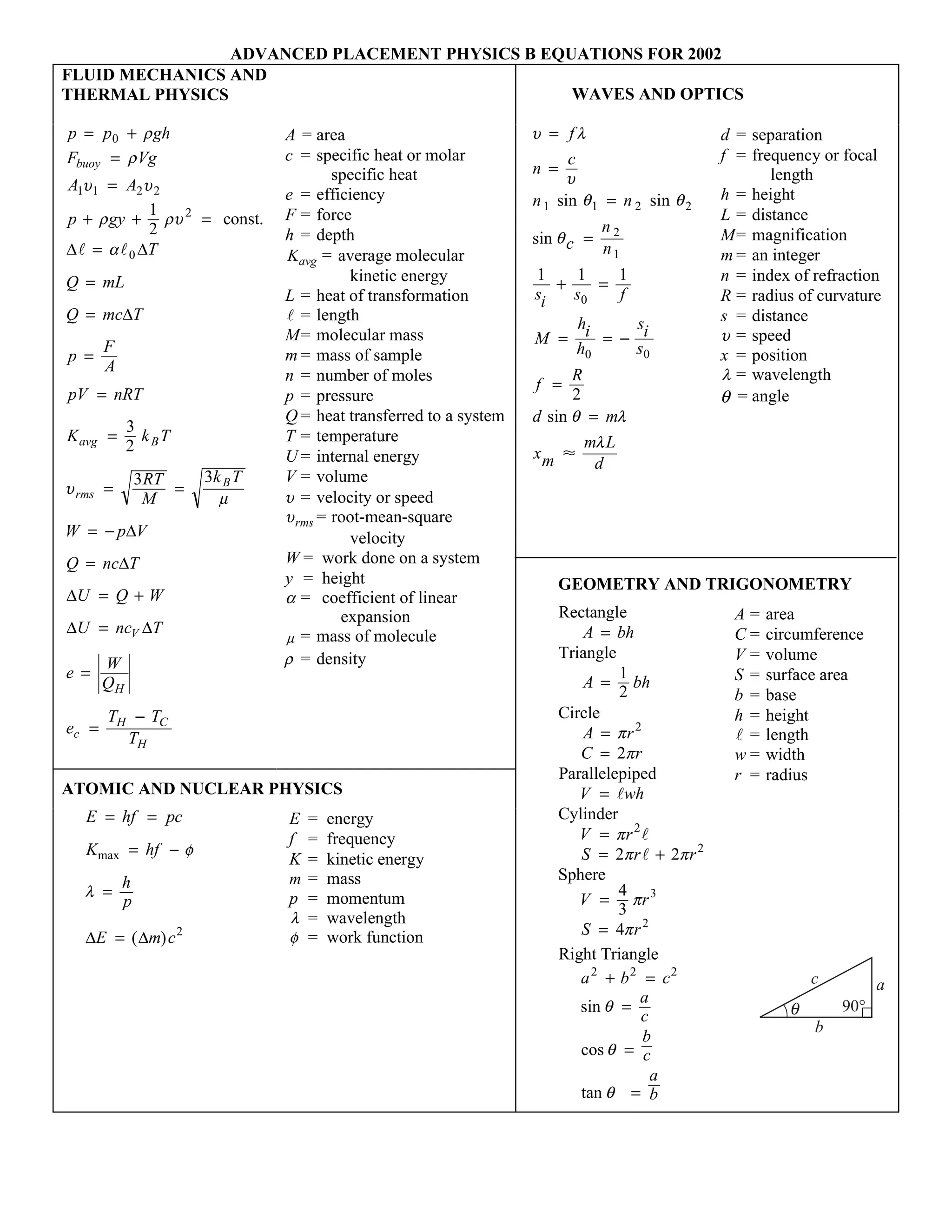 ADVANCED PLACEMENT PHYSICS B EQUATIONS FOR 2002
FLUID MECHANICS AND
THERMAL PHYSICS WAVES AND OPTICS
p p gh
F Vg
A A
p gy
T
Q mL
Q mc T
p
F
A
pV nRT
K k T
RT
M
k T
W p V
Q nc T
U Q W
U nc T
e
W
Q
e
T T
T
buoy
avg B
rms
B
V
H
c
H C
H
= +
=
=
+ + =
=
=
=
=
=
=
= =
= -
=
= +
=
=
=
-
0
1 1 2 2
2
0
1
2
3
2
3 3
r
r
u u
r ru
m
const.
D D
D
D
D
D
D D
l la
u
A = area
c = specific heat or molar
specific heat
e = efficiency
F = force
h = depth
Kavg = average molecular
kinetic energy
L = heat of transformation
l = length
M= molecular mass
m = mass of sample
n = number of moles
p = pressure
Q = heat transferred to a system
T = temperature
U = internal energy
V = volume
u = velocity or speed
urms = root-mean-square
velocity
W = work done on a system
y = height
a = coefficient of linear
expansion
µ = mass of molecule
r = density
u
u
q q
q
q l
l
=
=
=
=
+ =
= = -
=
=
f
n
c
n n
c
n
n
si s f
M
hi
h
si
s
f
R
d m
xm
m L
d
l
1 1 2 2
2
1
0
0 0
1 1 1
2
sin sin
sin
sin
Ϸ
d = separation
f = frequency or focal
length
h = height
L = distance
M= magnification
m = an integer
n = index of refraction
R = radius of curvature
s = distance
u = speed
x = position
l = wavelength
q = angle
ATOMIC AND NUCLEAR PHYSICS
E hf pc
K hf
h
p
E m c
= =
= −
=
=
max
( )
f
l
D D 2
E = energy
f = frequency
K = kinetic energy
m = mass
p = momentum
l = wavelength
f = work function
GEOMETRY AND TRIGONOMETRY
Rectangle
Triangle
Circle
Parallelepiped
Cylinder
Sphere
Right Triangle
A bh
A bh
A r
C r
V wh
V r
S r r
V r
S r
a b c
a
c
b
c
a
b
=
=
=
=
=
=
= +
=
=
+ =
=
=
=
1
2
2
2 2
4
3
4
2
2
2
3
2
2 2 2
p
p
p
p p
p
p
q
q
q
l
l
l
sin
cos
tan
A = area
C = circumference
V = volume
S = surface area
b = base
h = height
l = length
w = width
r = radius
c a
b
90q
x6-Physics Insert SINGLE PGS 3/21/01 3:24 AM Page 4
 