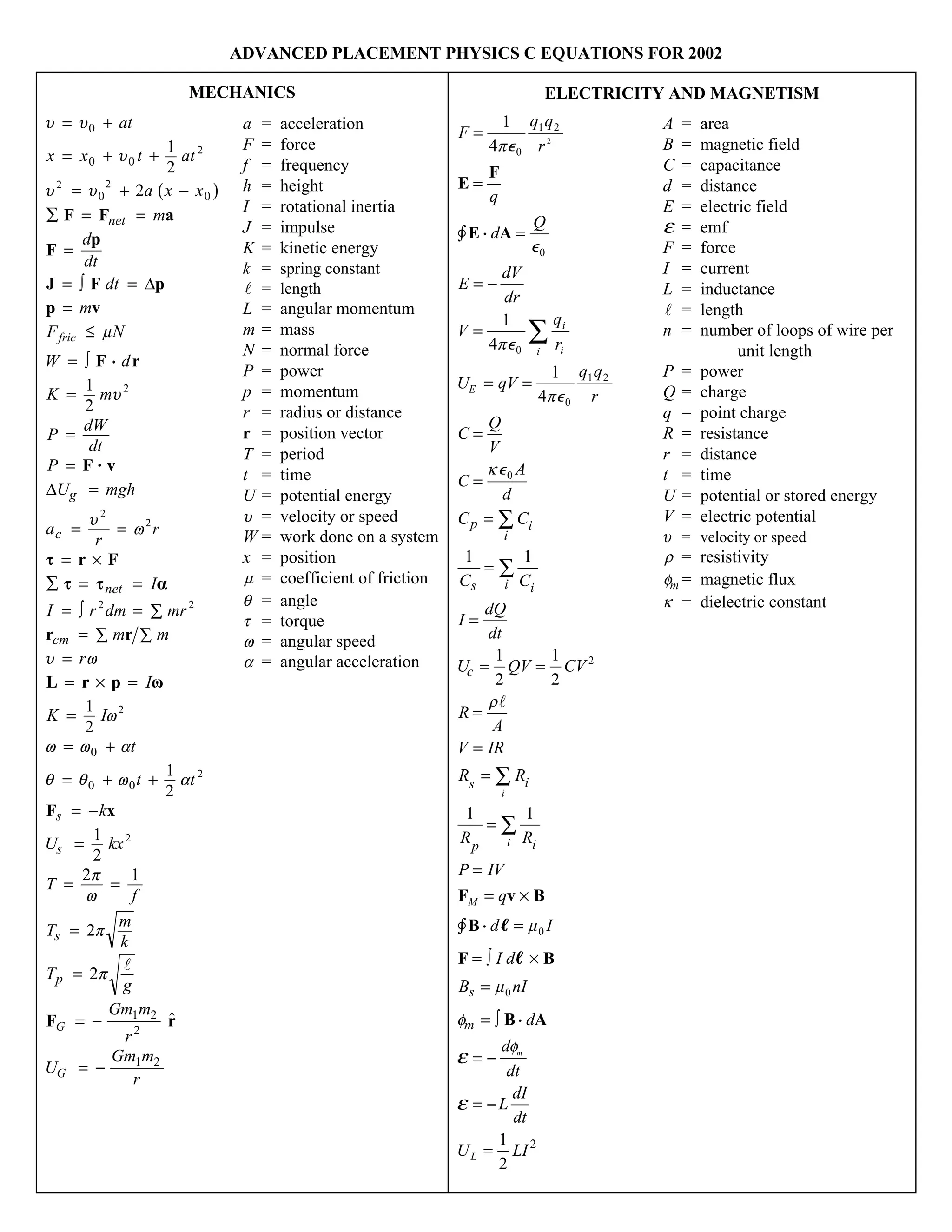 ADVANCED PLACEMENT PHYSICS C EQUATIONS FOR 2002
MECHANICS ELECTRICITY AND MAGNETISM
u u
u
u u
m
u
u w
u w
w
w w a
q q w a
= +
= + +
= + -
Ê = =
=
= I =
=
ˆ
= I
=
=
=
=
= =
= ™
Ê = =
= I = Ê
= ÊÊ
=
= ™ =
=
= +
= + +
= -
œ
0
0 0
0 0
0
0 0
1
2
2
1
2
1
2
1
2
2
2 2
2
2
2
2 2
2
2
at
x x t at
a x x
m
d
dt
dt
m
F N
W d
K m
P
dW
dt
P
U mgh
a
r
r
I
I r dm mr
m m
r
I
K I
t
t t
k
U
net
g
c
net
cm
s
fric
0 5
F F a
F
p
J F p
p v
F
r F
r r
L r p
F x
D
D
r
F vؒ
t
t t a
w
s
s
p
kx
T
f
T
m
k
T
g
Gm m
r
U
Gm m
r
G
G
=
= =
=
=
= -
= -
1
2
2 1
2
2
2
1 2
2
1 2
p
w
p
p l
F r$
a = acceleration
F = force
f = frequency
h = height
I = rotational inertia
J = impulse
K = kinetic energy
k = spring constant
l = length
L = angular momentum
m = mass
N = normal force
P = power
p = momentum
r = radius or distance
r = position vector
T = period
t = time
U = potential energy
u = velocity or speed
W = work done on a system
x = position
m = coefficient of friction
q = angle
t = torque
w = angular speed
a = angular acceleration
F
q q
r
q
d
Q
E
dV
dr
V
q
r
U qV
q q
r
C
Q
V
C
A
d
C C
C C
I
dQ
dt
U QV CV
R
A
V IR
R R
R R
P IV
q
d I
I d
B nI
d
d
dt
L
dI
i
ii
E
i
i
M
p i
i
s ii
c
s i
p i
s
m
m
=
=
=
= −
=
= =
=
=
=
=
=
= =
=
=
=
=
=
= ×
=
= I ×
=
= I
= −
= −
•
•
•
∑
∑
∑
∑
∑
1
4
1
4
1
4
1 1
1
2
1
2
1 1
0
1 2
0
0
0
1 2
0
2
0
0
2
p
p
p
k
r
m
m
f
f
e
e
⑀
⑀
⑀
⑀
⑀
E
F
E A
F v B
B
F B
B A
͛
͛
l
ø
ø
dt
U LIL =
1
2
2
A = area
B = magnetic field
C = capacitance
d = distance
E = electric field
e = emf
F = force
I = current
L = inductance
l = length
n = number of loops of wire per
unit length
P = power
Q = charge
q = point charge
R = resistance
r = distance
t = time
U = potential or stored energy
V = electric potential
u = velocity or speed
r = resistivity
fm = magnetic flux
k = dielectric constant
x6-Physics Insert SINGLE PGS 3/21/01 3:24 AM Page 5
 