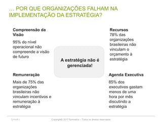 Copyright© 2017 Symnetics – Todos os direitos reservados 13
… POR QUE ORGANIZAÇÕES FALHAM NA
IMPLEMENTAÇÃO DA ESTRATÉGIA?
Compreensão da
Visão
95% do nível
operacional não
compreende a visão
de futuro
Remuneração
Mais de 75% das
organizações
brasileiras não
vinculam incentivos e
remuneração à
estratégia
Agenda Executiva
85% dos
executivos gastam
menos de uma
hora por mês
discutindo a
estratégia
A estratégia não é
gerenciada!
Recursos
78% das
organizações
brasileiras não
vinculam o
orçamento à
estratégia
 