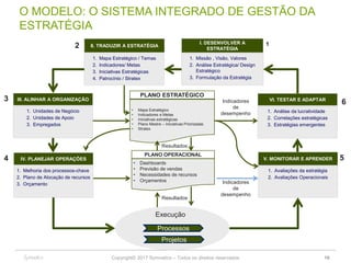 Copyright© 2017 Symnetics – Todos os direitos reservados
O MODELO: O SISTEMA INTEGRADO DE GESTÃO DA
ESTRATÉGIA
1. Mapa Estratégico / Temas
2. Indicadores/ Metas
3. Iniciativas Estratégicas
4. Patrocínio / Stratex
II. TRADUZIR A ESTRATÉGIA
PLANO ESTRATÉGICO
• Mapa Estratégico
• Indicadores e Metas
• Iniciativas estratégicas
• Plano Mestre – Iniciativas Priorizadas
• Stratex
III. ALINHAR A ORGANIZAÇÃO
1. Unidades de Negócio
2. Unidades de Apoio
3. Empregados
I. DESENVOLVER A
ESTRATÉGIA
1. Missão , Visão, Valores
2. Análise Estratégica/ Design
Estratégico
3. Formulação da Estratégia
12
3
1. Avaliações da estratégia
2. Avaliações Operacionais
V. MONITORAR E APRENDER
VI. TESTAR E ADAPTAR
1. Análise da lucratividade
2. Correlações estratégicas
3. Estratégias emergentes
IV. PLANEJAR OPERAÇÕES
1. Melhoria dos processos-chave
2. Plano de Alocação de recursos
3. Orçamento
PLANO OPERACIONAL
• Dashboards
• Previsão de vendas
• Necessidades de recursos
• Orçamentos
Indicadores
de
desempenho
Indicadores
de
desempenho
Resultados
Processos
Projetos
Execução
4 5
6
Resultados
16
 