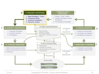 Copyright© 2017 Symnetics – Todos os direitos reservados 17
1. Mapa Estratégico / Temas
2. Indicadores/ Metas
3. Iniciativas Estratégicas
4. Patrocínio / Stratex
II. TRADUZIR A ESTRATÉGIA
PLANO ESTRATÉGICO
• Mapa Estratégico
• Indicadores e Metas
• Iniciativas estratégicas
• Plano Mestre – Iniciativas Priorizadas
• Stratex
III. ALINHAR A ORGANIZAÇÃO
1. Unidades de Negócio
2. Unidades de Apoio
3. Empregados
I. DESENVOLVER A
ESTRATÉGIA
1. Missão , Visão, Valores
2. Análise Estratégica/ Design
Estratégico
3. Formulação da Estratégia
12
3
1. Avaliações da estratégia
2. Avaliações Operacionais
V. MONITORAR E APRENDER
VI. TESTAR E ADAPTAR
1. Análise da lucratividade
2. Correlações estratégicas
3. Estratégias emergentes
IV. PLANEJAR OPERAÇÕES
1. Melhoria dos processos-chave
2. Plano de Alocação de recursos
3. Orçamento
PLANO OPERACIONAL
• Dashboards
• Previsão de vendas
• Necessidades de recursos
• Orçamentos
Indicadores
de
desempenho
Indicadores
de
desempenho
Resultados
Processos
Projetos
Execução
4 5
6
Resultados
 