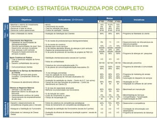 Copyright© 2017 Symnetics – Todos os direitos reservados
EXEMPLO: ESTRATÉGIA TRADUZIDA POR COMPLETO
• Desenvolver a competência
• Correlação de remuneração com
desempenho
• Programa de treinamento de liderança
• ROCE
• Crescimento da receita
• Taxa de utilização dos ativos
• Custos de operação / clientes
• Maximiar o retorno do investimento
• Crescimento lucrativo
• Alavancar a base de ativos
• Gerenciar custos operacionais
• Índice de cobertura de competências estratégicas
• Horas de treinamento em competências estratégicas (D)
• Avaliação de satisfação dos funcionários (escala de 5 pontos)
• Avaliação da eficácia de liderança (avaliação superior - escala de
5 pontos)
• Garantir o desenvolvimento de
competências dirigidas para o mercado
• Assegurar a Satisfação do Funcionário
• Efetividade na Liderança de Classe
Global
Objetivos Indicadores (D=Drivers) Iniciativas
14%
6%
80%
$150
FY01
14.5%
8%
85%
$140
FY02
15%
12%
90%
$125
85%
15
4.5
4.5
FY03
Metas
• Obter a fidelidade do cliente
Aprendizado&
Crescimento
• % da receita de produtos/serviços desregulamentados
• % da receita de comércio
• Receita para novos serviços
• % de clientes atendidos através de alianças e joint ventures
• Pipeline de produtos/serviços NPV
• % de porta de protocolo de reuniões de projetos de P&D (D)
• Satisfação clientes/associados (escala de 5 pontos)
• Índice de confiabilidade
• Cobertura de comunicação/educação (%)
• % de planos de comunicação/educação executados (D)
• % de entregas prometidas
• Taxa de captação de novos produtos
• Projetos de pesquisa de mercado atualizados (D)
• Avaliação da satisfação do cliente – Centro de A.C. (ver acima)
• Tempo de ciclo das soluções de problemas – Centro de
Atendimento ao Cliente (D)
• % de taxa de capacidade alcançada
• Melhoria na produtividade dos funcionários
• % da redução de custos
• Custo de rompimento vs. plano
• Tempo de recuperação (D)
Crescimento dos Negócios
• Capitalizar as oportunidades de
desregulamentação
• Otimizar oportunidades de prest. Serv.
• Desenvolver serviços inovadores
• Usar alianças e joint ventures
• Pesquisa & Desenvolvimento de
serviços cruzados
Apoio Contínuo ao Público
• Criar e Gerenciar relações de forma
pró-ativa
• Garantir confiabilidade dos serviço
• Comunicar/educar clientes
Excelência no Serviço de Atendimento
ao Cliente
• Entrega de serviços para grupos
cruzados / Compreender drivers de
clientes
• Processos de atendimento efetivos
Otimize os Negócios Básicos
• Otimizar o uso dos ativos
• Maximizar retorno na alocação de
Recursos
• Gerenciamento contínuo de custos
• Gerenciamento da empreendimentos
de alto risco
• Desenvolvimento de infra-estrutura de
telecomunicações
• Estimativa dos riscos de vendas
• Programa de alianças em pesquisas
• Manutenção preventiva
• Programa de extensão à comunidade
• Programa de marketing de vendas
cruzada
• Automação do despacho de serviços
• Atualização do CIS
• Integração do software de call center
• Benchmark em manutenção
• Benchmarking de Serviços
Compartilhados / Terceirização
• Implementação de ERP
5%
10%
$500M
10%
$500M
90%
4.0
90/100
100%
80%
90%
20%
90%
85%
6h
80%
2%
4%
+/-15%
8h
7%
12%
$550M
20%
$550M
95%
4.5
92/100
100%
85%
95%
25%
95%
89%
4h
85%
3%
5%
+/-10%
4h
10%
15%
$600M
25%
$600M
100%
4.5
95/100
100%
90%
97%
30%
100%
95%
3h
90%
4%
6%
+/-5%
2h
Interno
Finan-
ceiro
Clien-
tes
85% • Programa de fidelidade do cliente• Avaliação de Satisfação dos Clientes 90%80%
75%
12
4.0
4.5
65%
10
3.0
4.0
 