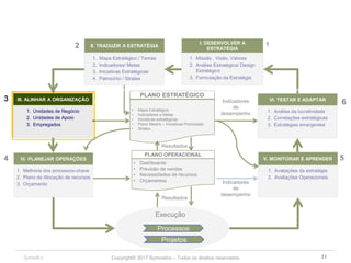 Copyright© 2017 Symnetics – Todos os direitos reservados 21
1. Mapa Estratégico / Temas
2. Indicadores/ Metas
3. Iniciativas Estratégicas
4. Patrocínio / Stratex
II. TRADUZIR A ESTRATÉGIA
PLANO ESTRATÉGICO
• Mapa Estratégico
• Indicadores e Metas
• Iniciativas estratégicas
• Plano Mestre – Iniciativas Priorizadas
• Stratex
III. ALINHAR A ORGANIZAÇÃO
1. Unidades de Negócio
2. Unidades de Apoio
3. Empregados
I. DESENVOLVER A
ESTRATÉGIA
1. Missão , Visão, Valores
2. Análise Estratégica/ Design
Estratégico
3. Formulação da Estratégia
12
3
1. Avaliações da estratégia
2. Avaliações Operacionais
V. MONITORAR E APRENDER
VI. TESTAR E ADAPTAR
1. Análise da lucratividade
2. Correlações estratégicas
3. Estratégias emergentes
IV. PLANEJAR OPERAÇÕES
1. Melhoria dos processos-chave
2. Plano de Alocação de recursos
3. Orçamento
PLANO OPERACIONAL
• Dashboards
• Previsão de vendas
• Necessidades de recursos
• Orçamentos
Indicadores
de
desempenho
Indicadores
de
desempenho
Resultados
Processos
Projetos
Execução
4 5
6
Resultados
 