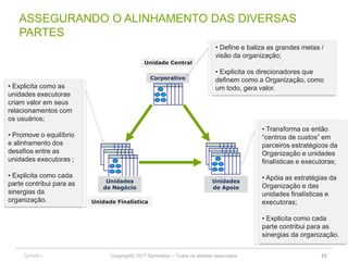 Copyright© 2017 Symnetics – Todos os direitos reservados
ASSEGURANDO O ALINHAMENTO DAS DIVERSAS
PARTES
Corporativo
Unidades
de Negócio
Unidades
de Apoio
• Define e baliza as grandes metas /
visão da organização;
• Explicita os direcionadores que
definem como a Organização, como
um todo, gera valor.• Explicita como as
unidades executoras
criam valor em seus
relacionamentos com
os usuários;
• Promove o equilíbrio
e alinhamento dos
desafios entre as
unidades executoras ;
• Explicita como cada
parte contribui para as
sinergias da
organização.
• Transforma os então
“centros de custos” em
parceiros estratégicos da
Organização e unidades
finalísticas e executoras;
• Apóia as estratégias da
Organização e das
unidades finalísticas e
executoras;
• Explicita como cada
parte contribui para as
sinergias da organização.
Unidade Central
Unidade Finalística
23
 