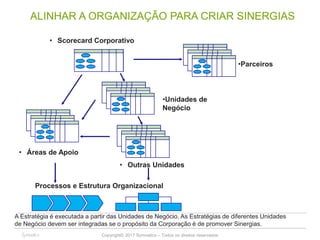 Copyright© 2017 Symnetics – Todos os direitos reservados
ALINHAR A ORGANIZAÇÃO PARA CRIAR SINERGIAS
A Estratégia é executada a partir das Unidades de Negócio. As Estratégias de diferentes Unidades
de Negócio devem ser integradas se o propósito da Corporação é de promover Sinergias.
• Scorecard Corporativo
•Unidades de
Negócio
• Outras Unidades
• Áreas de Apoio
Processos e Estrutura Organizacional
•Parceiros
 