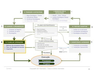 Copyright© 2017 Symnetics – Todos os direitos reservados 25
1. Mapa Estratégico / Temas
2. Indicadores/ Metas
3. Iniciativas Estratégicas
4. Patrocínio / Stratex
II. TRADUZIR A ESTRATÉGIA
PLANO ESTRATÉGICO
• Mapa Estratégico
• Indicadores e Metas
• Iniciativas estratégicas
• Plano Mestre – Iniciativas Priorizadas
• Stratex
III. ALINHAR A ORGANIZAÇÃO
1. Unidades de Negócio
2. Unidades de Apoio
3. Empregados
I. DESENVOLVER A
ESTRATÉGIA
1. Missão , Visão, Valores
2. Análise Estratégica/ Design
Estratégico
3. Formulação da Estratégia
12
3
1. Avaliações da estratégia
2. Avaliações Operacionais
V. MONITORAR E APRENDER
VI. TESTAR E ADAPTAR
1. Análise da lucratividade
2. Correlações estratégicas
3. Estratégias emergentes
IV. PLANEJAR OPERAÇÕES
1. Melhoria dos processos-chave
2. Plano de Alocação de recursos
3. Orçamento
PLANO OPERACIONAL
• Dashboards
• Previsão de vendas
• Necessidades de recursos
• Orçamentos
Indicadores
de
desempenho
Indicadores
de
desempenho
Resultados
Processos
Projetos
Execução
4 5
6
Resultados
 