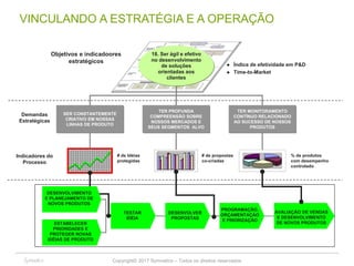 Copyright© 2017 Symnetics – Todos os direitos reservados 26
18. Ser ágil e efetivo
no desenvolvimento
de soluções
orientadas aos
clientes
% de produtos
com desempenho
controlado
# de propostas
co-criadas
# de Idéias
protegidas
 Índice de efetividade em P&D
 Time-to-Market
Objetivos e indicadoores
estratégicos
Demandas
Estratégicas
Indicadores do
Processo
SER CONSTANTEMENTE
CRIATIVO EM NOSSAS
LINHAS DE PRODUTO
TER PROFUNDA
COMPREENSÃO SOBRE
NOSSOS MERCADOS E
SEUS SEGMENTOS ALVO
TER MONITORAMENTO
CONTÍNUO RELACIONADO
AO SUCESSO DE NOSSOS
PRODUTOS
TESTAR
IDÉIA
DESENVOLVIMENTO
E PLANEJAMENTO DE
NOVOS PRODUTOS
ESTABELECER
PRIORIDADES E
PROTEGER NOVAS
IDÉIAS DE PRODUTO
DESENVOLVER
PROPOSTAS
PROGRAMAÇÃO,
ORÇAMENTAÇÃO
E PRIORIZAÇÃO
AVALIAÇÃO DE VENDAS
E DESENVOLVIMENTO
DE NOVOS PRODUTOS
VINCULANDO A ESTRATÉGIA E A OPERAÇÃO
 