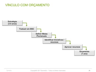 Copyright© 2017 Symnetics – Todos os direitos reservados
VÍNCULO COM ORÇAMENTO
Estratégia
(3-5 anos)
Traduzir em BSC
Definir Metas
Plurianuais
Identificar Iniciativas /
recursos
Aprovar recursos
Orçamento
(1 ano)
28
 