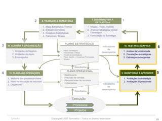 Copyright© 2017 Symnetics – Todos os direitos reservados 29
1. Mapa Estratégico / Temas
2. Indicadores/ Metas
3. Iniciativas Estratégicas
4. Patrocínio / Stratex
II. TRADUZIR A ESTRATÉGIA
PLANO ESTRATÉGICO
• Mapa Estratégico
• Indicadores e Metas
• Iniciativas estratégicas
• Plano Mestre – Iniciativas Priorizadas
• Stratex
III. ALINHAR A ORGANIZAÇÃO
1. Unidades de Negócio
2. Unidades de Apoio
3. Empregados
I. DESENVOLVER A
ESTRATÉGIA
1. Missão , Visão, Valores
2. Análise Estratégica/ Design
Estratégico
3. Formulação da Estratégia
12
3
1. Avaliações da estratégia
2. Avaliações Operacionais
V. MONITORAR E APRENDER
VI. TESTAR E ADAPTAR
1. Análise da lucratividade
2. Correlações estratégicas
3. Estratégias emergentes
IV. PLANEJAR OPERAÇÕES
1. Melhoria dos processos-chave
2. Plano de Alocação de recursos
3. Orçamento
PLANO OPERACIONAL
• Dashboards
• Previsão de vendas
• Necessidades de recursos
• Orçamentos
Indicadores
de
desempenho
Indicadores
de
desempenho
Resultados
Processos
Projetos
Execução
4 5
6
Resultados
 