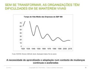 Copyright© 2017 Symnetics – Todos os direitos reservados
Fonte: FOSTER, Richard; KAPLAN, Sarah. Destruição Criativa. Rio de Janeiro
A necessidade de aprendizado e adaptação num contexto de mudanças
contínuas e aceleradas
Tempo de Vida Médio das Empresas do S&P 500
0
10
20
30
40
50
60
70
1928 1938 1948 1958 1968 1978 1988 1998 2008 2018
SEM SE TRANSFORMAR, AS ORGANIZAÇÕES TÊM
DIFICULDADES EM SE MANTEREM VIVAS
30
 