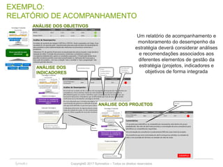Copyright© 2017 Symnetics – Todos os direitos reservados 31
EXEMPLO:
RELATÓRIO DE ACOMPANHAMENTO
Um relatório de acompanhamento e
monitoramento do desempenho da
estratégia deverá considerar análises
e recomendações associados aos
diferentes elementos de gestão da
estratégia (projetos, indicadores e
objetivos de forma integrada
ANÁLISE DOS OBJETIVOS
ANÁLISE DOS
INDICADORES
ANÁLISE DOS PROJETOS
 