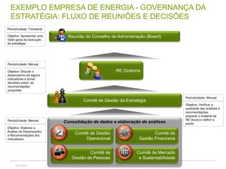 Copyright© 2017 Symnetics – Todos os direitos reservados 32
Consolidação de dados e elaboração de análises
Comitê de Gestão da Estratégia
RE Diretoria
Comitê de Gestão
Operacional
Comitê de
Gestão de Pessoas
Comitê de
Gestão Financeira
Comitê de Mercado
e Sustentabilidade
Reunião do Conselho de Administração (Board)
Periodícidade: Mensal
Objetivo: Elaborar a
Análise de Desempenho
e Recomendações dos
indicadores.
Periodícidade: Mensal
Objetivo: Verificar a
qualidade das análises e
recomendações,
preparar o material da
RE (book) e definir a
pauta.
Periodícidade: Mensal
Objetivo: Discutir o
desempenho de alguns
indicadores e tomar
decisões sobre as
recomendações
propostas.
Periodícidade: Trimestral
Objetivo: Apresentar uma
visão geral da execução
da estratégia
EXEMPLO EMPRESA DE ENERGIA - GOVERNANÇA DA
ESTRATÉGIA: FLUXO DE REUNIÕES E DECISÕES
 