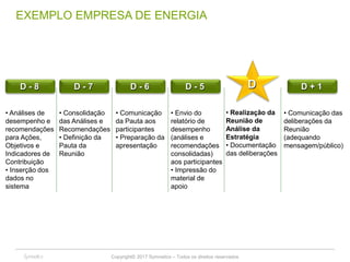 Copyright© 2017 Symnetics – Todos os direitos reservados 33
EXEMPLO EMPRESA DE ENERGIA
D - 8 D - 7 D - 6 D
• Comunicação
da Pauta aos
participantes
• Preparação da
apresentação
D - 5
• Consolidação
das Análises e
Recomendações
• Definição da
Pauta da
Reunião
• Envio do
relatório de
desempenho
(análises e
recomendações
consolidadas)
aos participantes
• Impressão do
material de
apoio
• Análises de
desempenho e
recomendações
para Ações,
Objetivos e
Indicadores de
Contribuição
• Inserção dos
dados no
sistema
• Realização da
Reunião de
Análise da
Estratégia
• Documentação
das deliberações
D + 1
• Comunicação das
deliberações da
Reunião
(adequando
mensagem/público)
 