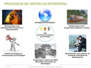 Copyright© 2017 Symnetics – Todos os direitos reservados 34
PROCESSOS DE GESTÃO DA ESTRATÉGIA
EGE
Escritório de Gestão
da Estratégia
Alinhamento com
Planejamento Financeiro e
Orçamentário
Alinhamento entre
Corporação, Negócios e Apoio
Alinhamento com sistema de
avaliação individual de
desempenho
Preparação e apoio nas RAEs
(Reuniões de Análise da
Estratégia)
Gestão da Mudança e
Comunicação da Estratégia
Inteligência Estratégica
 