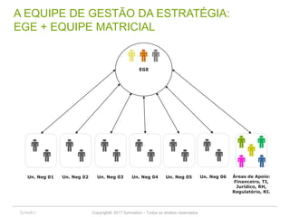 Copyright© 2017 Symnetics – Todos os direitos reservados 35
A EQUIPE DE GESTÃO DA ESTRATÉGIA:
EGE + EQUIPE MATRICIAL
Un. Neg 01 Un. Neg 02 Un. Neg 03 Un. Neg 04 Un. Neg 05
EGE
Áreas de Apoio:
Financeiro, TI,
Jurídico, RH,
Regulatório, RI.
Un. Neg 06
 