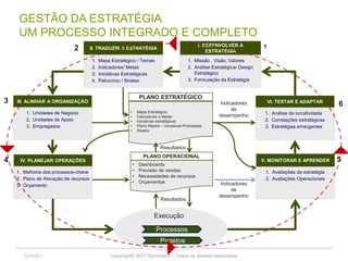 Copyright© 2017 Symnetics – Todos os direitos reservados
1. Mapa Estratégico / Temas
2. Indicadores/ Metas
3. Iniciativas Estratégicas
4. Patrocínio / Stratex
II. TRADUZIR A ESTRATÉGIA
PLANO ESTRATÉGICO
• Mapa Estratégico
• Indicadores e Metas
• Iniciativas estratégicas
• Plano Mestre – Iniciativas Priorizadas
• Stratex
III. ALINHAR A ORGANIZAÇÃO
1. Unidades de Negócio
2. Unidades de Apoio
3. Empregados
I. DESENVOLVER A
ESTRATÉGIA
1. Missão , Visão, Valores
2. Análise Estratégica/ Design
Estratégico
3. Formulação da Estratégia
12
3
1. Avaliações da estratégia
2. Avaliações Operacionais
V. MONITORAR E APRENDER
VI. TESTAR E ADAPTAR
1. Análise da lucratividade
2. Correlações estratégicas
3. Estratégias emergentes
IV. PLANEJAR OPERAÇÕES
1. Melhoria dos processos-chave
2. Plano de Alocação de recursos
3. Orçamento
PLANO OPERACIONAL
• Dashboards
• Previsão de vendas
• Necessidades de recursos
• Orçamentos
Indicadores
de
desempenho
Indicadores
de
desempenho
Resultados
Processos
Projetos
Execução
4 5
6
Resultados
GESTÃO DA ESTRATÉGIA
UM PROCESSO INTEGRADO E COMPLETO
 