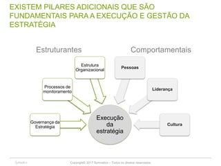Copyright© 2017 Symnetics – Todos os direitos reservados
14
EXISTEM PILARES ADICIONAIS QUE SÃO
FUNDAMENTAIS PARA A EXECUÇÃO E GESTÃO DA
ESTRATÉGIA
Governança da
Estratégia
Processos de
monitoramento
Estrutura
Organizacional
Pessoas
Liderança
Cultura
Estruturantes Comportamentais
Execução
da
estratégia
 