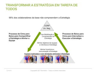 Copyright© 2017 Symnetics – Todos os direitos reservados 39
TRANSFORMAR A ESTRATÉGIA EM TAREFA DE
TODOS
95% dos colaboradores da base não compreendem a Estratégia
CORP
Un. Neg.
Equipes motivadas e com atividades alinhadas à Estratégia
Criar Mobilização e
Compreensão da
Estratégia
Alinhar objetivos de equipes
e indivíduos à Estratégia
Alinhar incentivos e
remuneração à Estratégia
Processo de Cima para
Baixo para Compartilhar
a Estratégia e Alinhar a
Equipe
Processo de Baixo para
Cima para Internalizar e
Executar a Estratégia
 