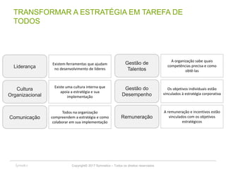 Copyright© 2017 Symnetics – Todos os direitos reservados 40
TRANSFORMAR A ESTRATÉGIA EM TAREFA DE
TODOS
Gestão do
Desempenho
Comunicação
Gestão de
Talentos
Cultura
Organizacional
Liderança
Remuneração
Os objetivos individuais estão
vinculados à estratégia corporativa
Todos na organização
compreendem a estratégia e como
colaborar em sua implementação
A organização sabe quais
competências precisa e como
obtê-las
Existe uma cultura interna que
apoia a estratégia e sua
implementação
Existem ferramentas que ajudam
no desenvolvimento de líderes
A remuneração e incentivos estão
vinculados com os objetivos
estratégicos
 