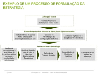 Copyright© 2017 Symnetics – Todos os direitos reservados 6
EXEMPLO DE UM PROCESSO DE FORMULAÇÃO DA
ESTRATÉGIA
Entendimento do Contexto e Seleção de Oportunidades
Visão Sistêmica de pontos
fortes e fracos com
explicitação das causas raiz
Cenários ou
Identificação de
Configurações do Futuro
Formulação da Estratégia
Definição da Visão,
gap de valor e
Grandes
Direcionadores
Estratégicos
Análise da
competitividade e
atratividade de
linhas de produtos,
mercados e
oportunidades
selecionadas
Definição da
Proposta de Valor
Consolidação do
Modelo de
Negócios
Ambição Inicial
Grandes Aspirações
Estratégicas para a Vivara
Análise de Implicações e
Seleção de Oportunidades
Consolidação da
Agenda da
Mudança
 