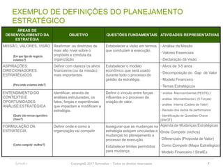 Copyright© 2017 Symnetics – Todos os direitos reservados
EXEMPLO DE DEFINIÇÕES DO PLANEJAMENTO
ESTRATÉGICO
ÁREAS DE
DESENVOLVIMENTO DA
ESTRATÉGIA
OBJETIVO QUESTÕES FUNDAMENTAIS ATIVIDADES REPRESENTATIVAS
MISSÃO, VALORES, VISÃO Reafirmar as diretrizes de
mais alto nível sobre o
propósito e conduta da
organização
Estabelecer a visão em termos
que conduzam à execução.
• Análise da Missão
• Valores Essenciais
• Declaração da Visão
ASPIRAÇÕES:
DIRECIONADORES
ESTRATÉGICOS
Definir com clareza os alvos
financeiros (ou da missão)
mais importantes.
Estabelecer o modelo
econômico que será usado
durante todo o processo de
gestão da estratégia.
• Alvos de 3-5 anos
• Decomposição do Gap de Valor
• Modelo Financeiro
• Temas Estratégicos
ENTENDIMENTO DO
CONTEXTO E
OPORTUNIDADES:
ANÁLISE ESTRATÉGICA
Identificar, através de
análises estruturadas, os
fatos, forças e experiências
que impactam e modificam a
estratégia.
Definir o vínculo entre forças
influentes e o processo de
criação de valor.
• análise Macroambiental (PESTEL)
• análise Microambiental ( (5 Forças)
• análise Interna (Cadeia de Valor)
• Revisão dos dados de performance
• Identificação de Questões-Chave
(SWOT)
FORMULAÇÃO DA
ESTRATÉGIA
Definir onde e como a
organização vai competir
Assegurar que as mudanças na
estratégia estejam vinculadas a
mudanças no planejamento e
processo de execução.
Estabelecer limites permitidos
para mudança.
•Agenda de Mudanças Estratégicas
•Onde Competir (nichos)
• Diferenciais (Proposta de Valor)
• Como Competir (Mapa Estratégico)
• Modelo Financeiro / StratEx
(Em que tipo de negócio
estamos?)
(Para onde estamos indo?)
(Quais são nossas questões-
chave?)
(Como competir melhor?)
7
 