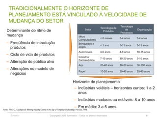 Copyright© 2017 Symnetics – Todos os direitos reservados
TRADICIONALMENTE O HORIZONTE DE
PLANEJAMENTO ESTÁ VINCULADO À VELOCIDADE DE
MUDANÇA DO SETOR
Fonte: Fine, C., Clockspeed: Winning Industry Control in the Age of Temporary Advantage, Perseus, 1998.
Setor
Tecnologia de
Produtos
Tecnologia
de
Processos
Organização
Micro
Computadores
< 6 meses 2-4 anos 2-4 anos
Brinquedos e
Jogos
< 1 ano 5-15 anos 5-15 anos
Automóveis 4-6 anos 4-6 anos 10-15 anos
Indústria
Farmacêutica
7-15 anos 10-20 anos 5-10 anos
Aço 20-40 anos 10-20 anos 50-100 anos
Papel 10-20 anos 20-40 anos 20-40 anos
– Indústrias voláteis – horizontes curtos: 1 a 2
anos
– Indústrias maduras ou estáveis: 8 a 10 anos
– Em média: 3 a 5 anos.
– Freqüência de introdução
produtos
– Ciclo de vida de produtos
– Alteração do público alvo
– Alterações no modelo de
negócios
Determinante do ritmo de
mudança
Horizonte de planejamento
9
 