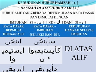 KEDUDUKAN HURUF HAMZAH [ ‫] ء‬
       1. HAMZAH DI ATAS HURUF ALIF [ ‫] أ‬
HURUF ALIF YANG BERADA DIPERMULAAN KATA DASAR
              DAN DIMULAI DENGAN
    IMBUHAN [ SE = ‫ [ , ] س‬KE = ‫ ] ك‬DAN [ DI = ‫] د‬
KATA DASAR       KATA DASAR +          KEDUDUKAN
 BERMULA            IMBUHAN           HAMZAH SELEPAS
DENGAN ALIF    [SE], [KE] DAN [DI].     IMBUHAN

 ‫اينخي‬            ‫سأينخي‬
‫ كأيستيميوا ايستيمي‬DI ATAS
  ‫وا‬        ‫ن‬ ‫ء‬      ALIF
‫دأيريغي ايريغي‬
 