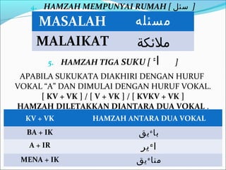 4. HAMZAH MEMPUNYAI RUMAH [ ‫] سئل‬

    MASALAH                ‫مسئله‬
    MALAIKAT                ‫ملكئكة‬
        5. HAMZAH TIGA SUKU [ ‫ء‬       ‫ا‬   ]
 APABILA SUKUKATA DIAKHIRI DENGAN HURUF
VOKAL “A” DAN DIMULAI DENGAN HURUF VOKAL.
     [ KV + VK ] / [ V + VK ] / [ KVKV + VK ]
HAMZAH DILETAKKAN DIANTARA DUA VOKAL .
  KV + VK        HAMZAH ANTARA DUA VOKAL
  BA + IK                   ‫با ء يق‬
   A + IR                    ‫ا ء ير‬
 MENA + IK                 ‫منا ء يق‬
 