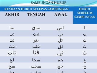 SAMBUNGAN HURUF
KEADAAN HURUF SELEPAS SAMBUNGAN      HURUF
                                    SEBELUM
AKHIR      TENGAH       AWAL      SAMBUNGAN


  ‫سا‬         ‫ساي‬         ‫اس‬          ‫ا‬
  ‫تب‬         ‫نبت‬         ‫بي‬          ‫ب‬
  ‫نت‬         ‫بتو‬         ‫تل‬          ‫ت‬
  ‫عث‬         ‫عثب‬         ‫ثق‬          ‫ث‬
 ‫تاث‬         ‫فثا‬         ‫ثي‬          ‫ث‬
  ‫لج‬        ‫سجا‬          ‫جم‬          ‫ج‬
  ‫سح‬        ‫سحت‬          ‫حج‬          ‫ح‬
 