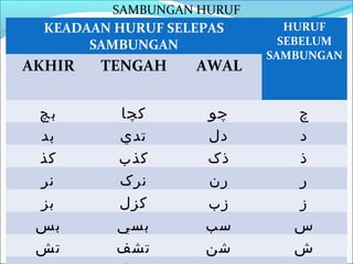 SAMBUNGAN HURUF
  KEADAAN HURUF SELEPAS        HURUF
       SAMBUNGAN              SEBELUM
                            SAMBUNGAN
AKHIR   TENGAH     AWAL


 ‫بچ‬       ‫کچا‬       ‫چو‬         ‫چ‬
 ‫بد‬       ‫تدي‬       ‫دل‬         ‫د‬
 ‫كذ‬       ‫كذب‬       ‫ذک‬         ‫ذ‬
 ‫نر‬       ‫نرک‬       ‫رن‬         ‫ر‬
 ‫بز‬       ‫كزل‬       ‫زب‬         ‫ز‬
 ‫بس‬       ‫بسي‬       ‫سب‬         ‫س‬
 ‫تش‬       ‫تشف‬       ‫شن‬         ‫ش‬
 