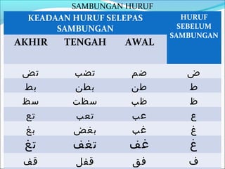 SAMBUNGAN HURUF
  KEADAAN HURUF SELEPAS        HURUF
       SAMBUNGAN              SEBELUM
                            SAMBUNGAN
AKHIR   TENGAH     AWAL


 ‫تض‬       ‫تضب‬       ‫ضم‬         ‫ض‬
 ‫بط‬       ‫بطن‬       ‫طن‬         ‫ط‬
 ‫سظ‬       ‫سظت‬       ‫ظب‬         ‫ظ‬
 ‫تع‬       ‫تعب‬       ‫عب‬         ‫ع‬
 ‫بغ‬       ‫بغض‬       ‫غب‬         ‫غ‬
 ‫تغ‬       ‫تغف‬       ‫غف‬         ‫غ‬
 ‫قف‬       ‫قفل‬        ‫فق‬        ‫ف‬
 