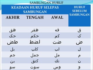 SAMBUNGAN HURUF
 KEADAAN HURUF SELEPAS        HURUF
      SAMBUNGAN              SEBELUM
                           SAMBUNGAN
AKHIR   TENGAH    AWAL


 ‫هق‬      ‫هقر‬        ‫قه‬        ‫ق‬
 ‫حک‬      ‫حكم‬        ‫كم‬        ‫ک‬
‫طض‬       ‫لضط‬       ‫ضت‬        ‫ض‬
 ‫بل‬      ‫كلب‬       ‫لب‬         ‫ل‬
 ‫جم‬      ‫جمل‬       ‫مل‬         ‫م‬
 ‫بن‬      ‫كنق‬       ‫نك‬         ‫ن‬
 ‫سو‬      ‫سوت‬       ‫وس‬         ‫و‬
 
