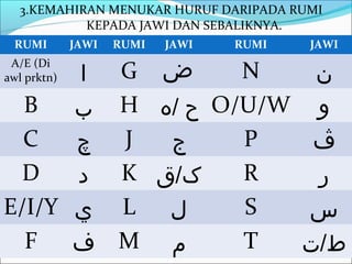 3.KEMAHIRAN MENUKAR HURUF DARIPADA RUMI
           KEPADA JAWI DAN SEBALIKNYA.
 RUMI        JAWI   RUMI   JAWI   RUMI   JAWI
 A/E (Di
      ‫ا‬
awl prktn)          G ‫ض‬      N   ‫ن‬
  B   ‫ب‬             H ‫ ح /ه‬O/U/W ‫و‬
  C   ‫چ‬             J  ‫ج‬     P   ‫ڤ‬
  D   ‫د‬             K ‫ک/ق‬    R   ‫ر‬
E/I/Y ‫ي‬             L  ‫ل‬     S   ‫س‬
  F   ‫ف‬             M ‫م‬      T  ‫ط/ ت‬
 