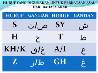 HURUF YANG DIGUNAKAN UNTUK PERKATAAN ASAL
             DARI BAHASA ARAB.

 HURUF GANTIAN HURUF GANTIAN

 S ‫ ص/ ث‬SY                       ‫ش‬
 H    ‫ح‬    T                     ‫ط‬
KH/K ‫ خ/ ق‬A/I                    ‫ع‬
    Z       ‫ظ/ ز‬      GH          ‫غ‬
 